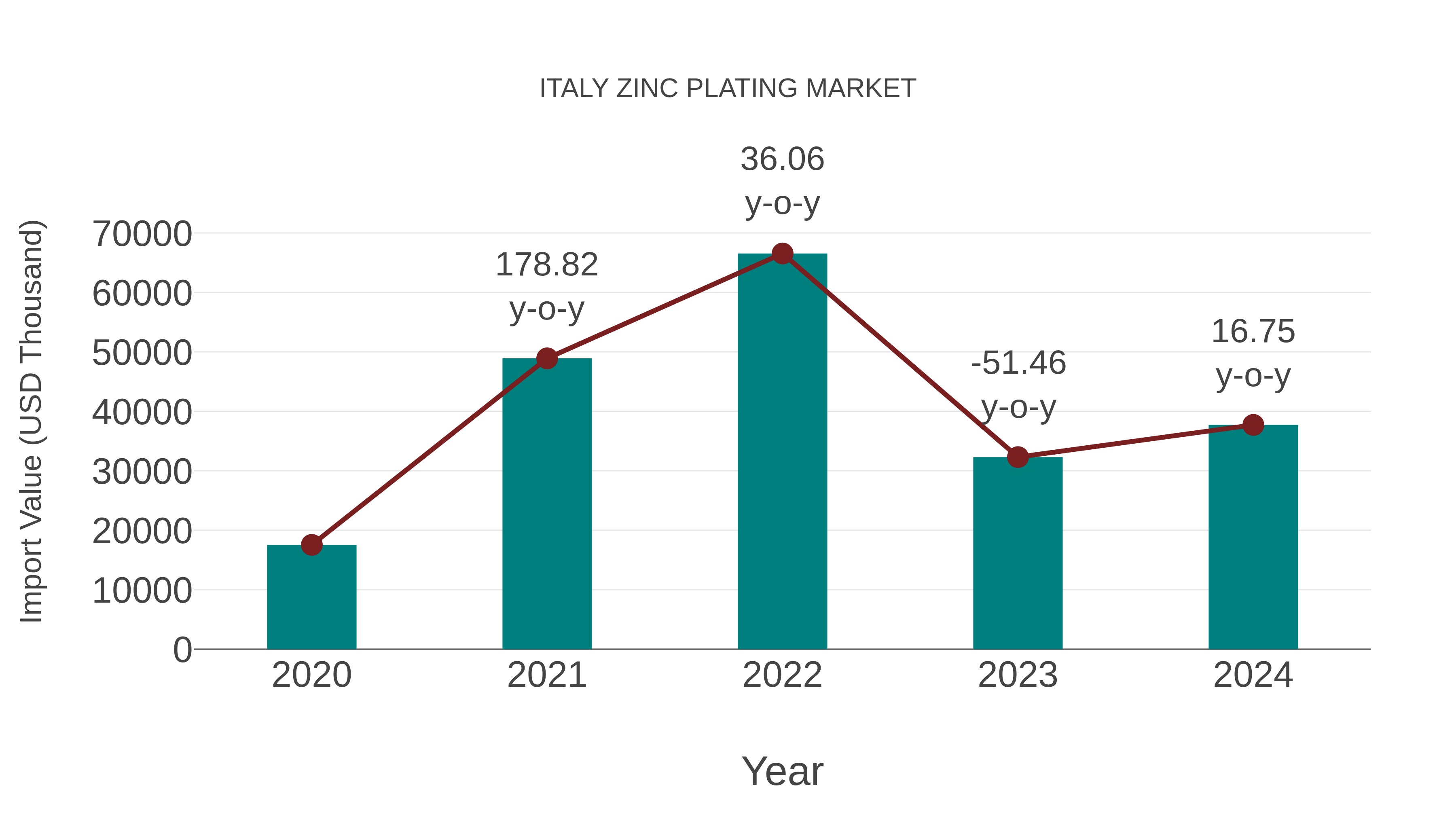  Italy Zinc Plating Market: Import Trend Analysis