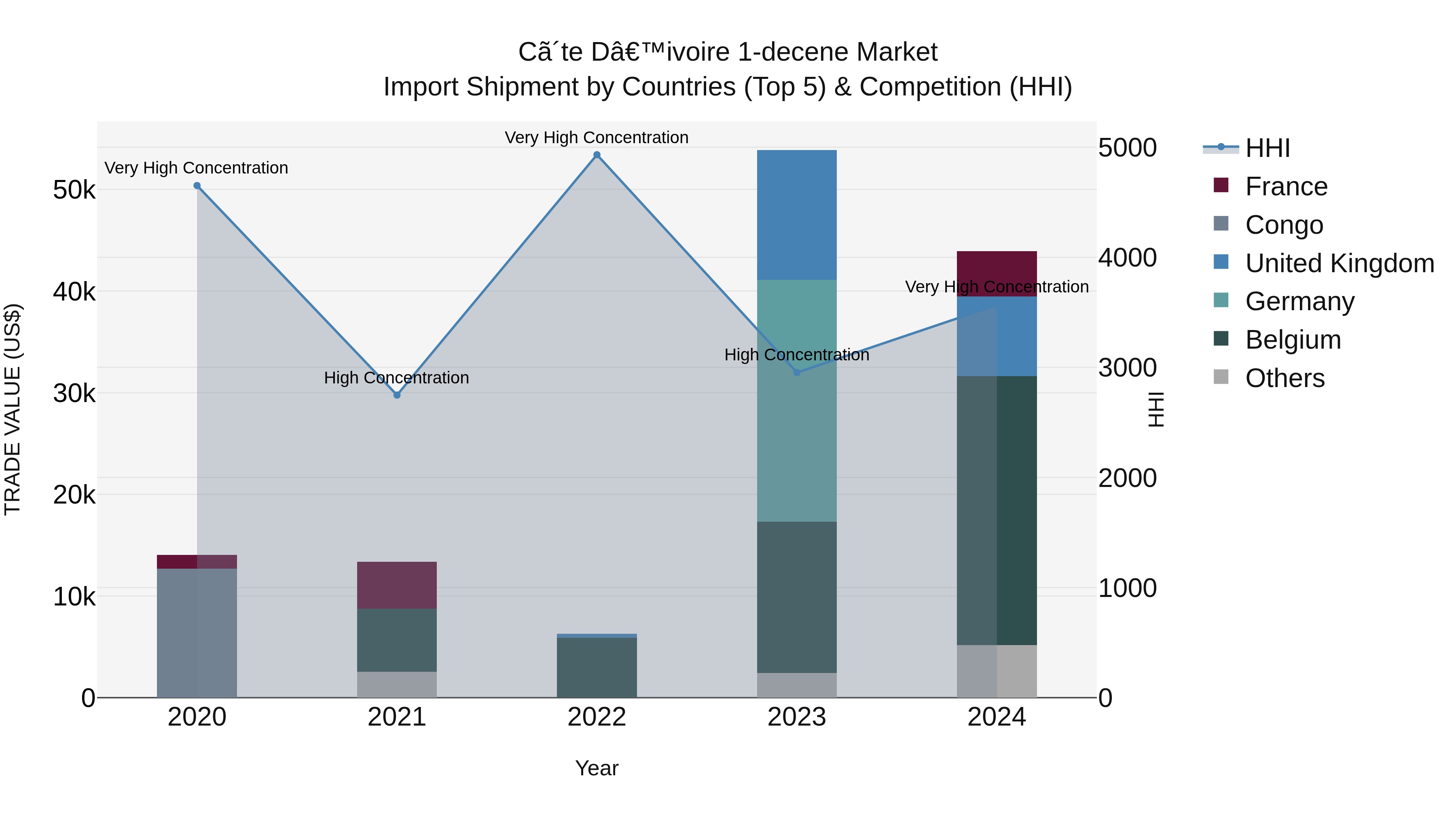 Ivory Coast 1-decene Market: Top 5 Importing Countries and Market Competition (HHI) Analysis