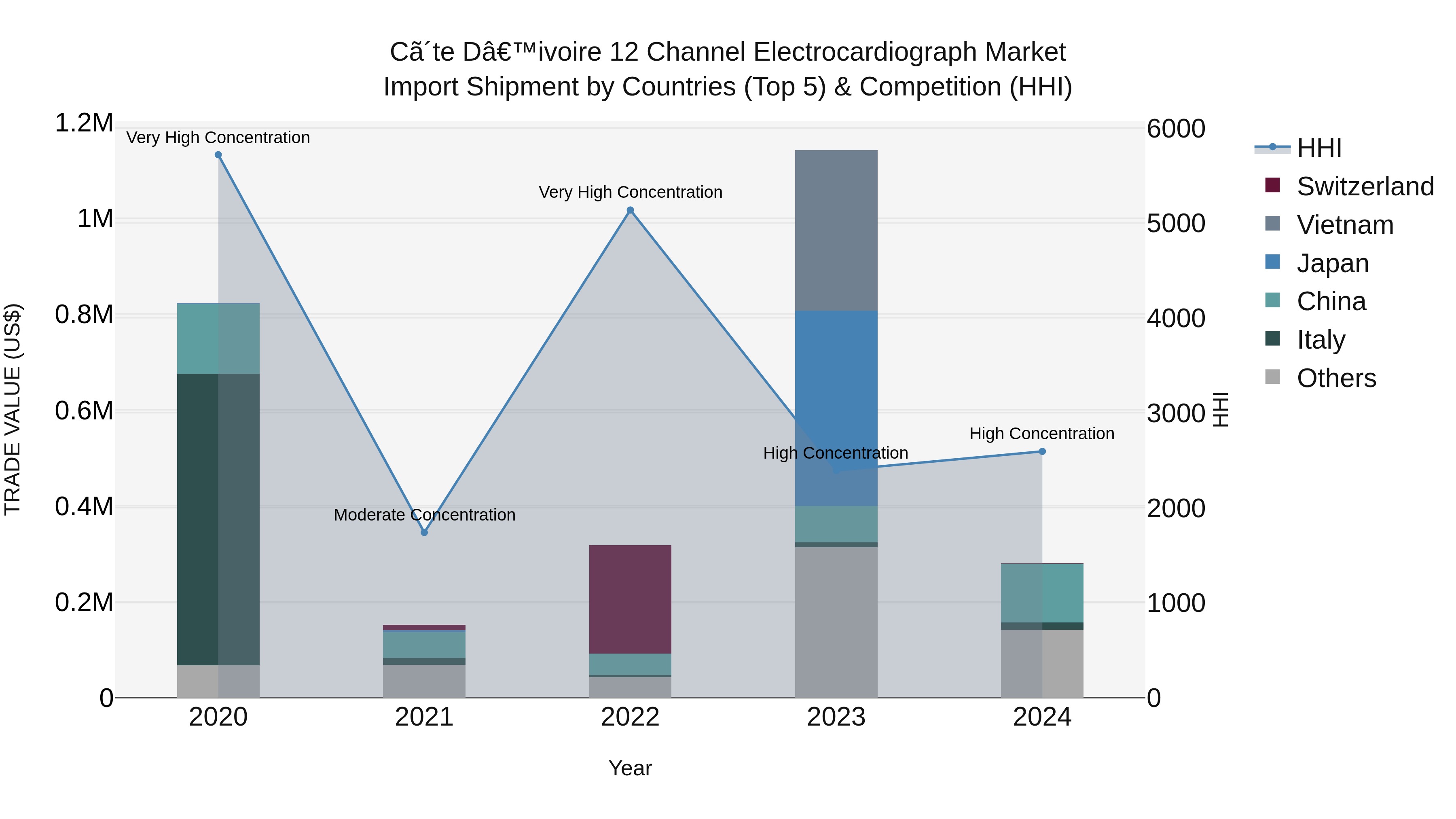 Ivory Coast 12 Channel Electrocardiograph Market: Top 5 Importing Countries and Market Competition (HHI) Analysis