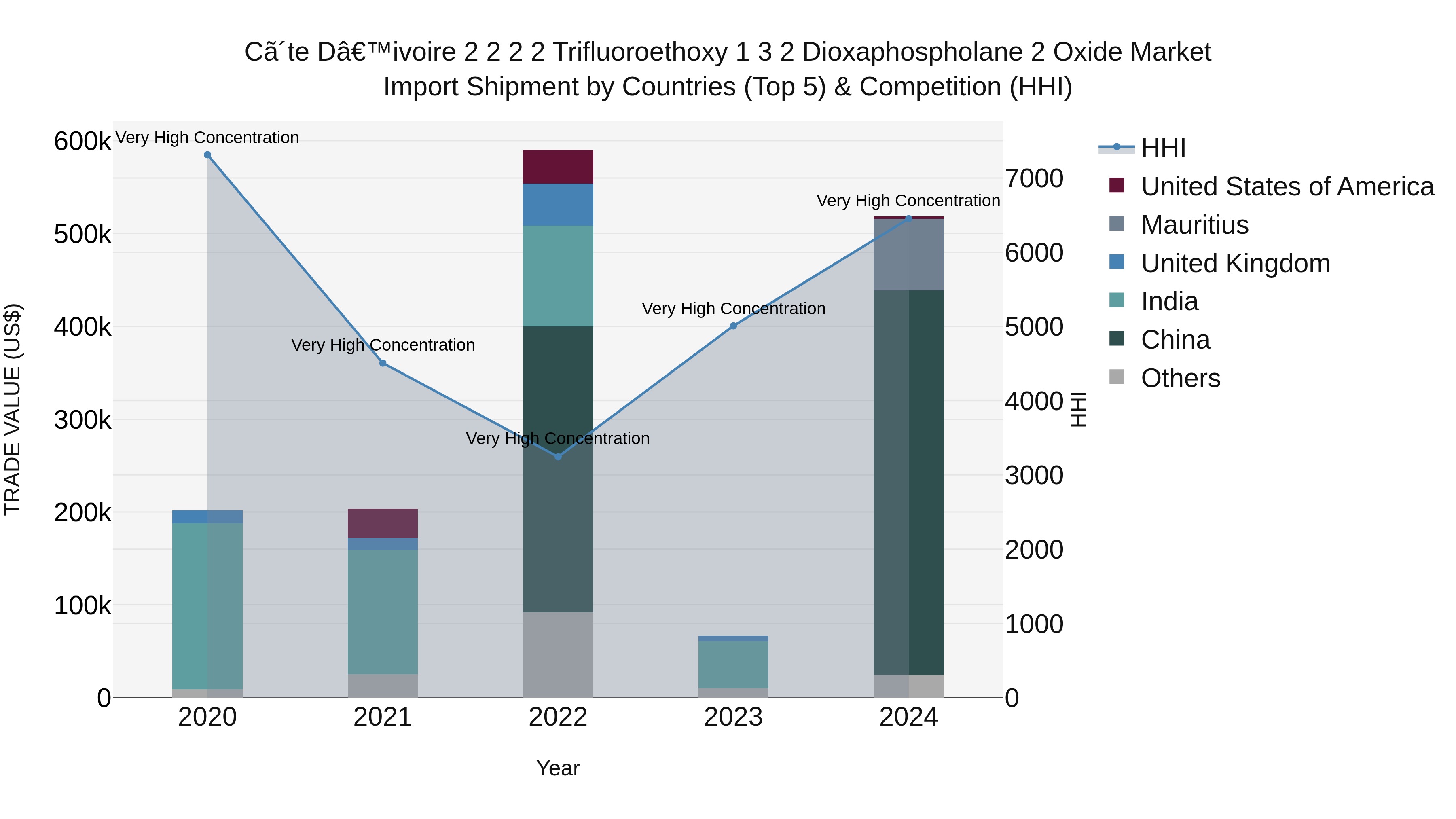 Ivory Coast 2 2 2 2 Trifluoroethoxy 1 3 2 Dioxaphospholane 2 Oxide Market: Top 5 Importing Countries and Market Competition (HHI) Analysis