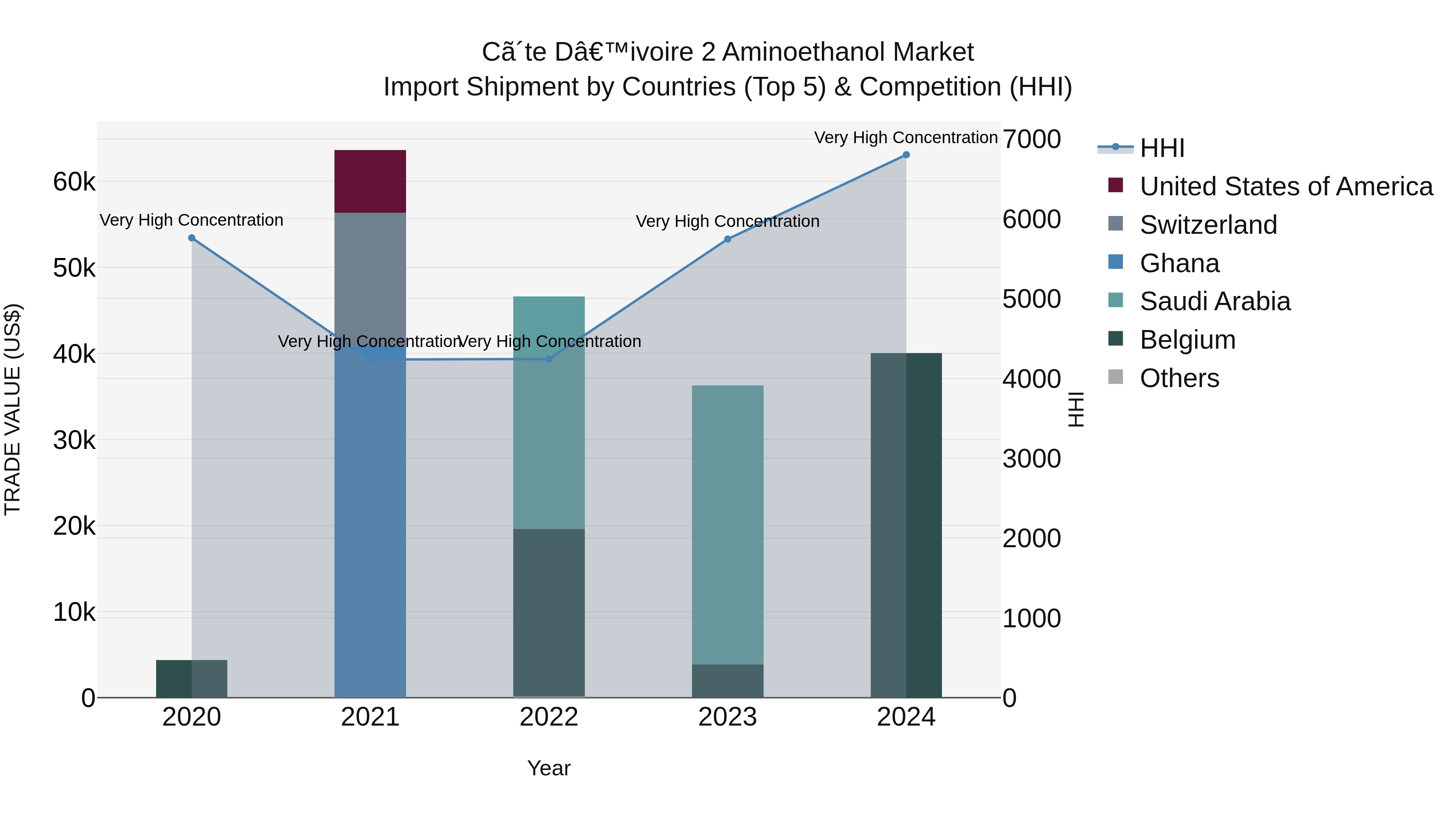 Ivory Coast 2 Aminoethanol Market: Top 5 Importing Countries and Market Competition (HHI) Analysis