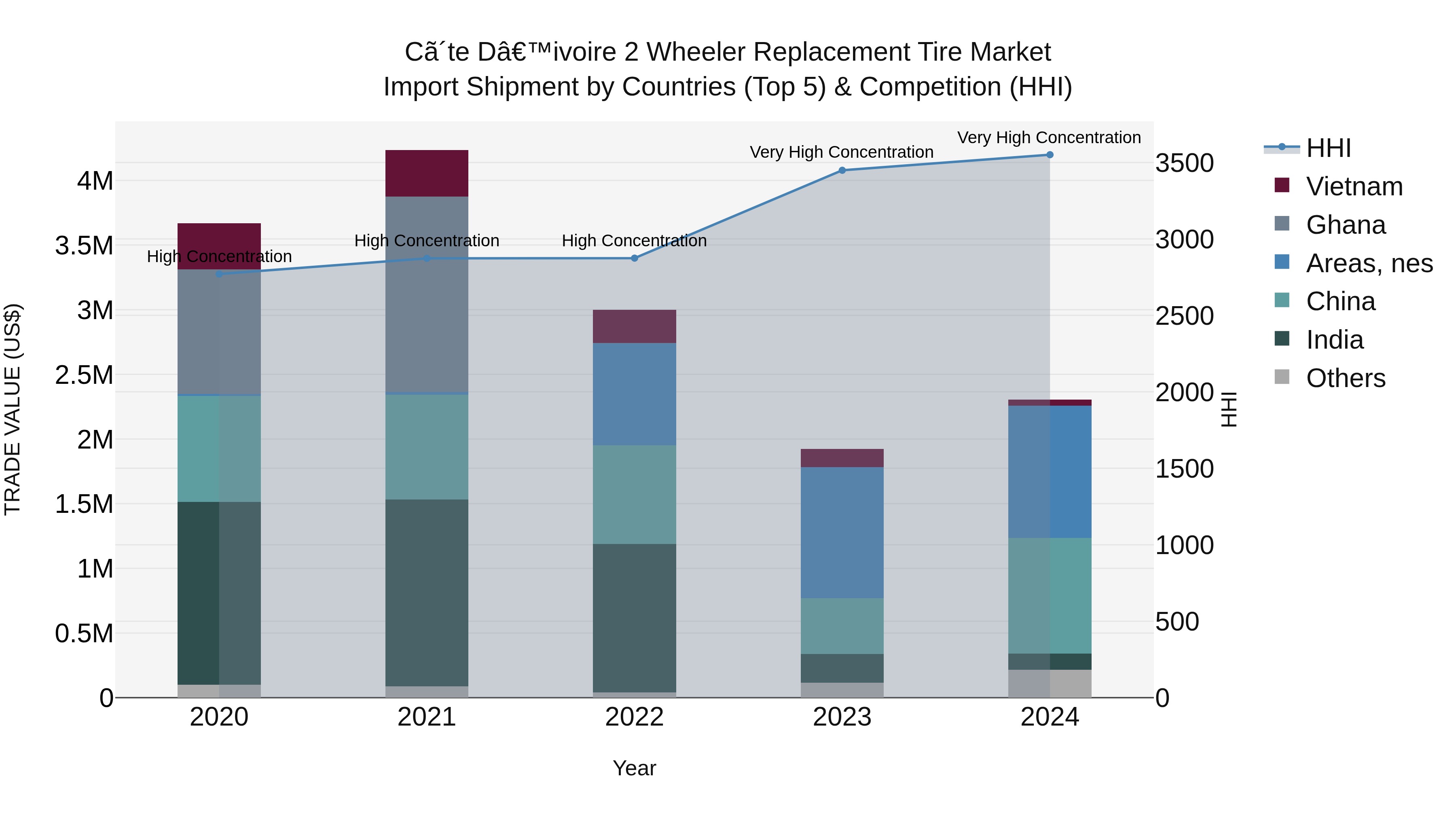 Ivory Coast 2 Wheeler Replacement Tire Market: Top 5 Importing Countries and Market Competition (HHI) Analysis