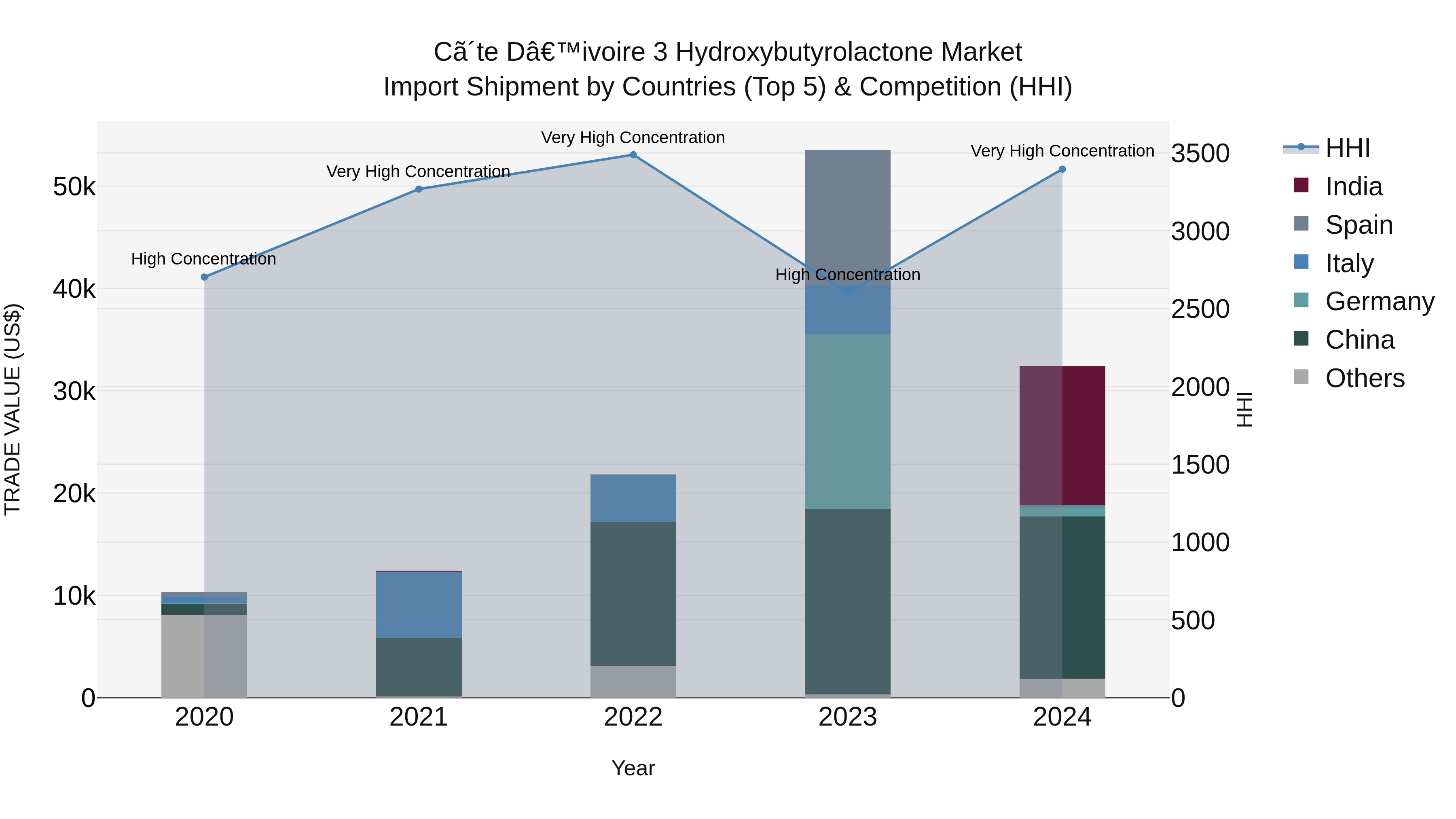 Ivory Coast 3 Hydroxybutyrolactone Market: Top 5 Importing Countries and Market Competition (HHI) Analysis