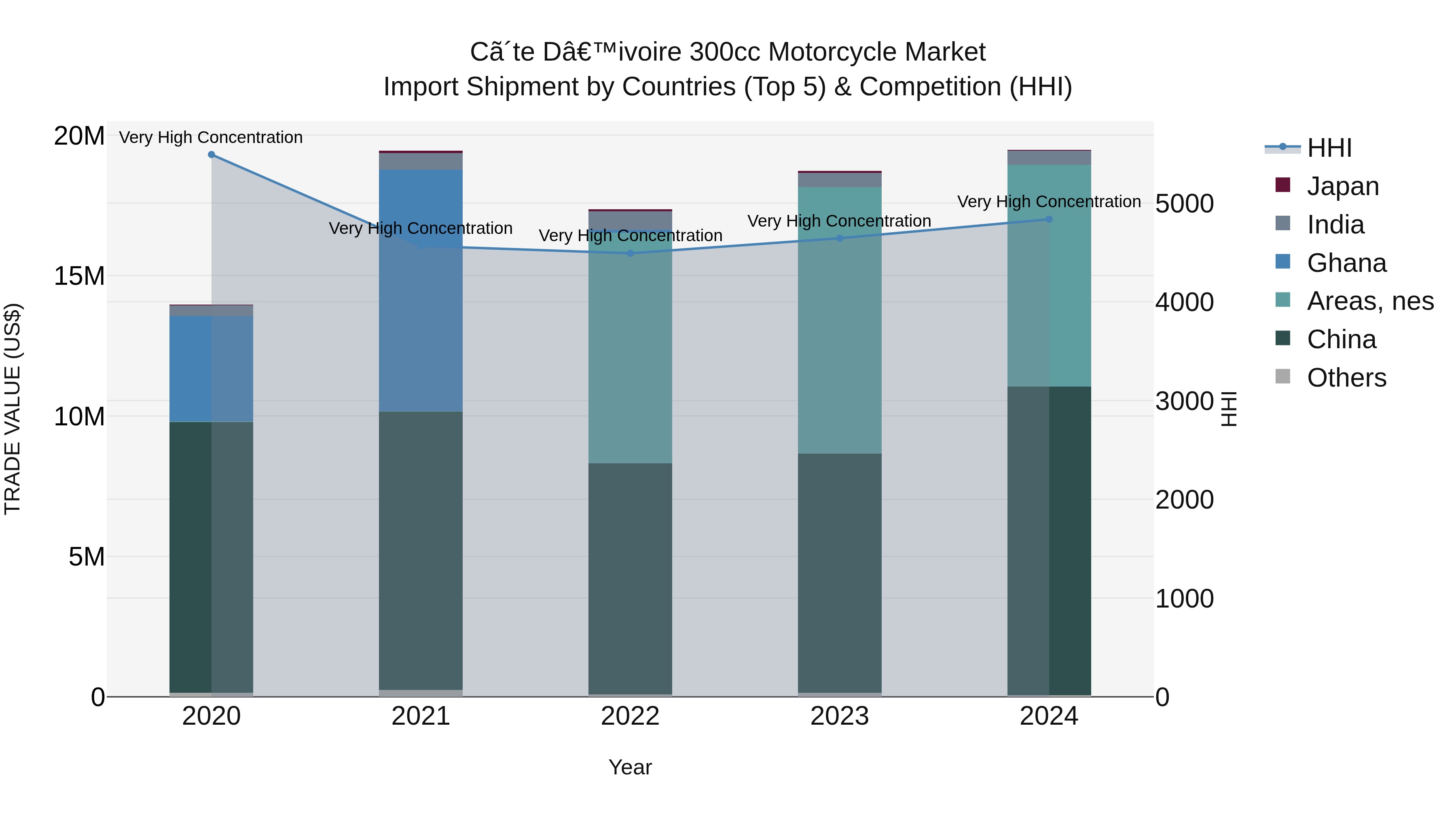 Ivory Coast 300cc Motorcycle Market: Top 5 Importing Countries and Market Competition (HHI) Analysis