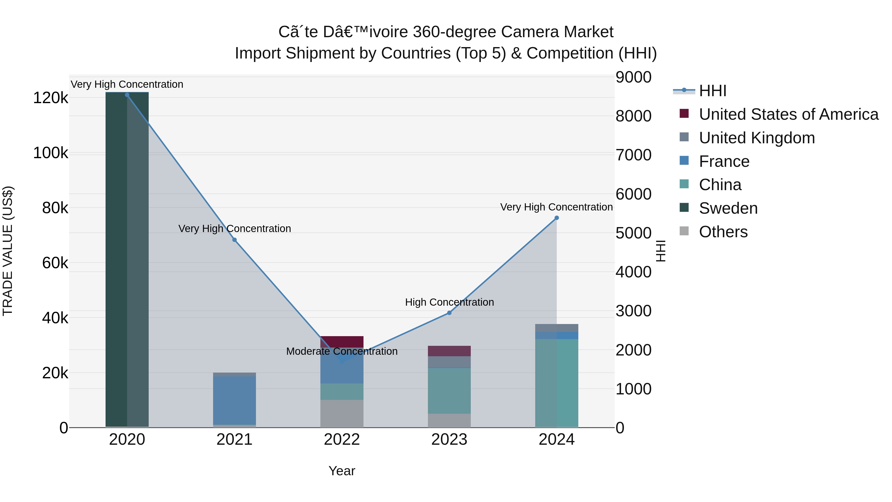 Ivory Coast 360-degree Camera Market: Top 5 Importing Countries and Market Competition (HHI) Analysis