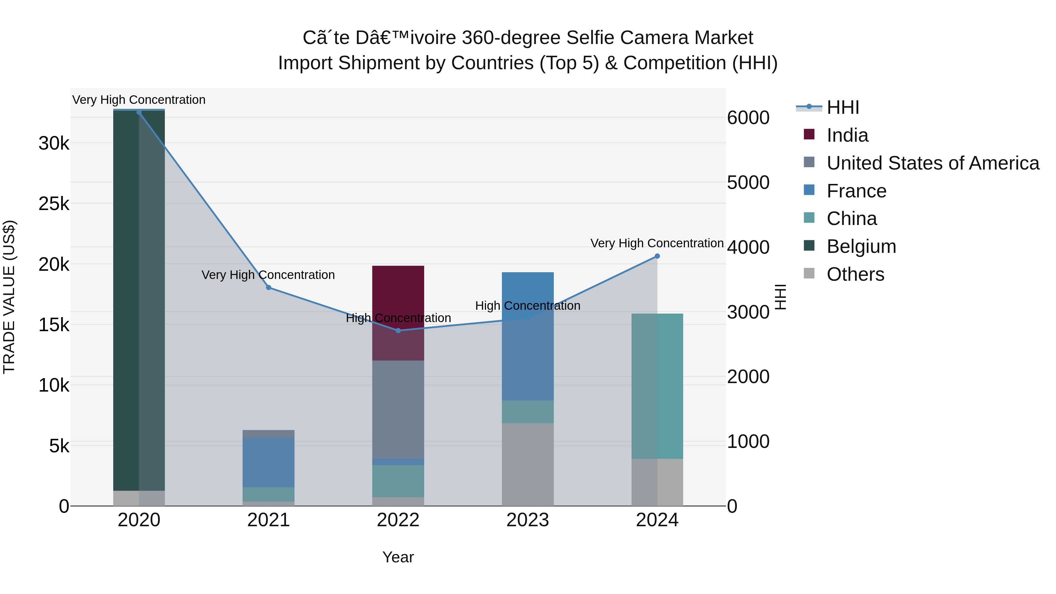 Ivory Coast 360-degree Selfie Camera Market: Top 5 Importing Countries and Market Competition (HHI) Analysis