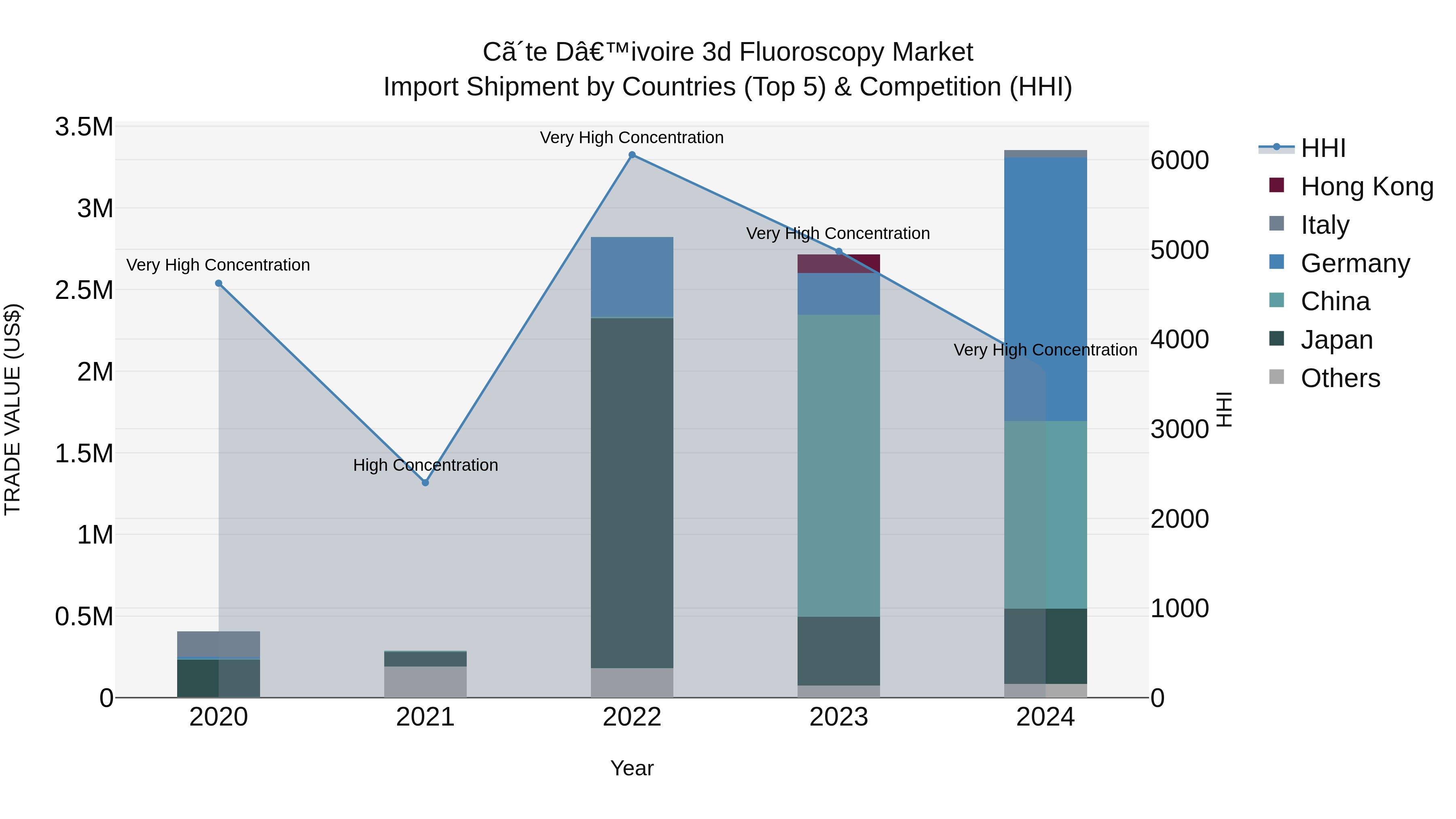 Ivory Coast 3d Fluoroscopy Market: Top 5 Importing Countries and Market Competition (HHI) Analysis