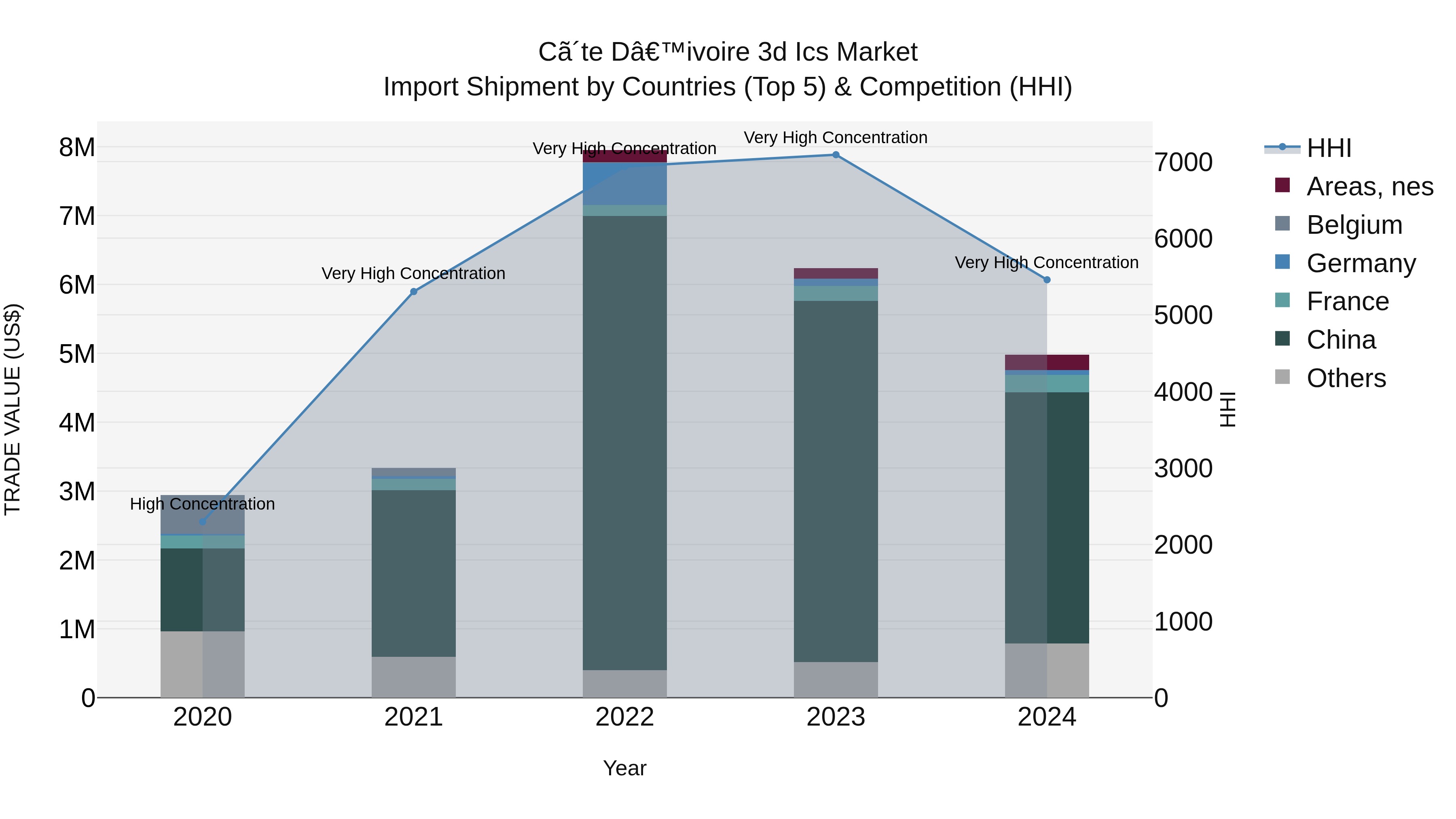Ivory Coast 3d Ics Market: Top 5 Importing Countries and Market Competition (HHI) Analysis