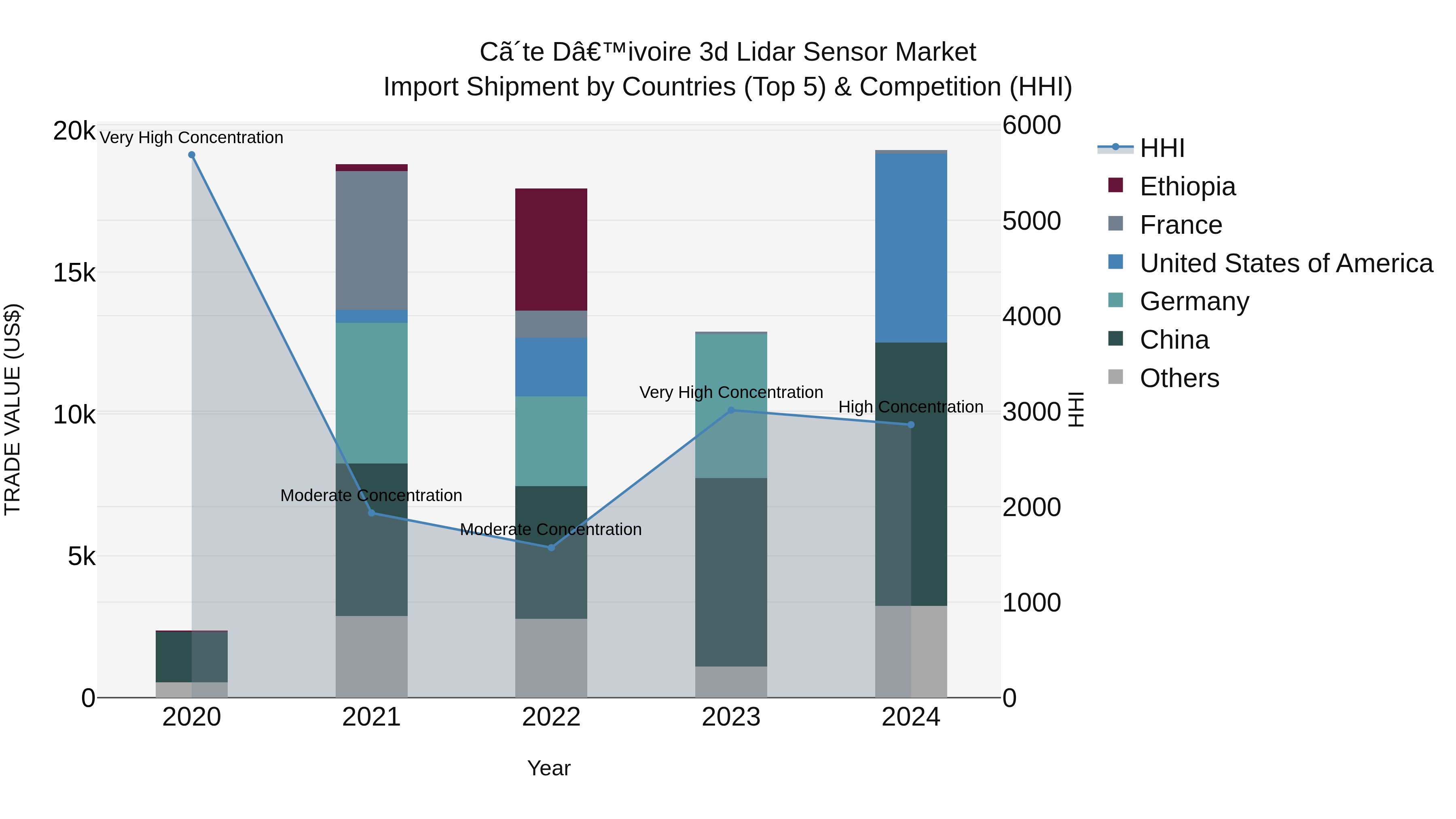 Ivory Coast 3d Lidar Sensor Market: Top 5 Importing Countries and Market Competition (HHI) Analysis