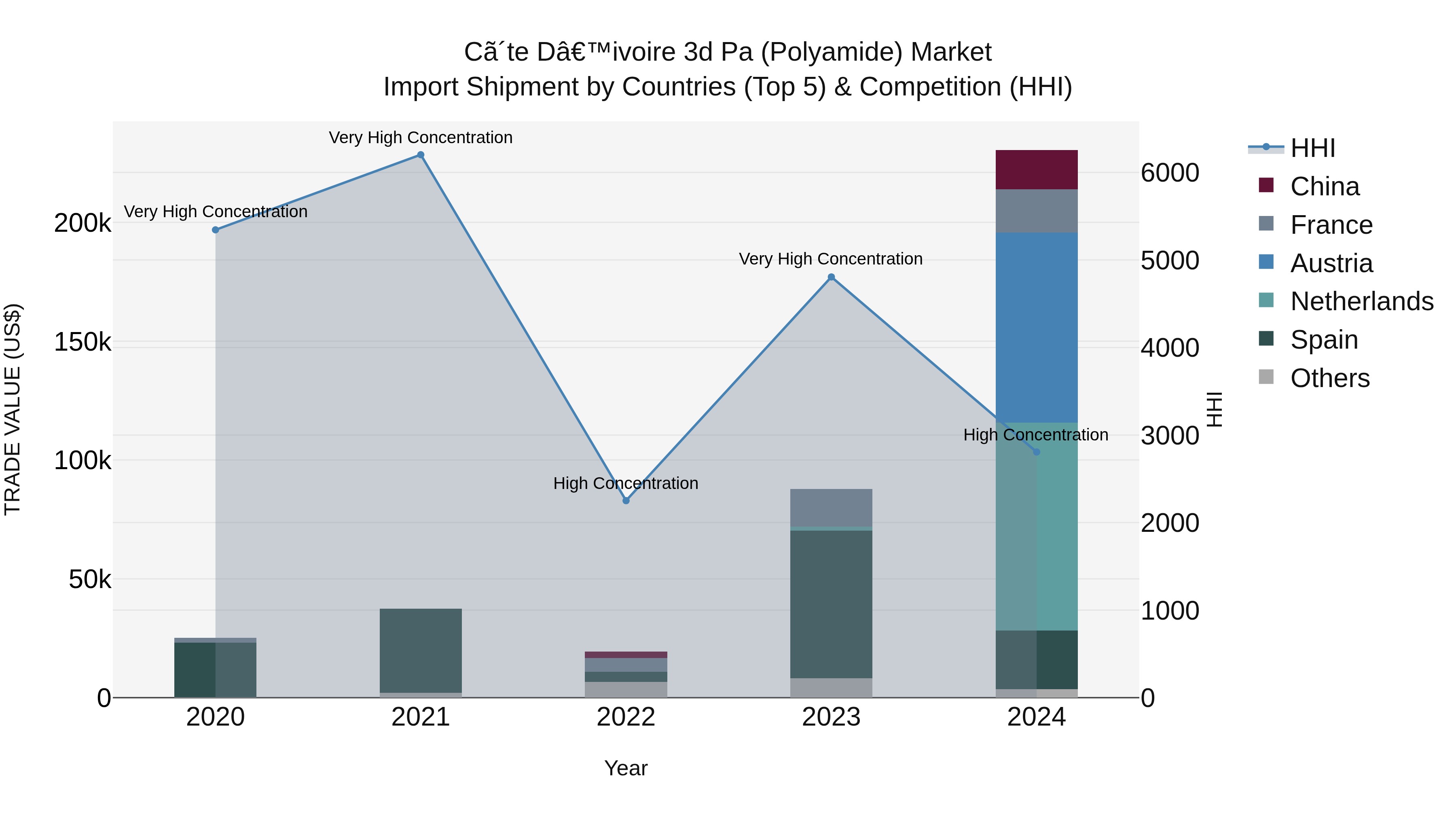 Ivory Coast 3d Pa (Polyamide) Market: Top 5 Importing Countries and Market Competition (HHI) Analysis