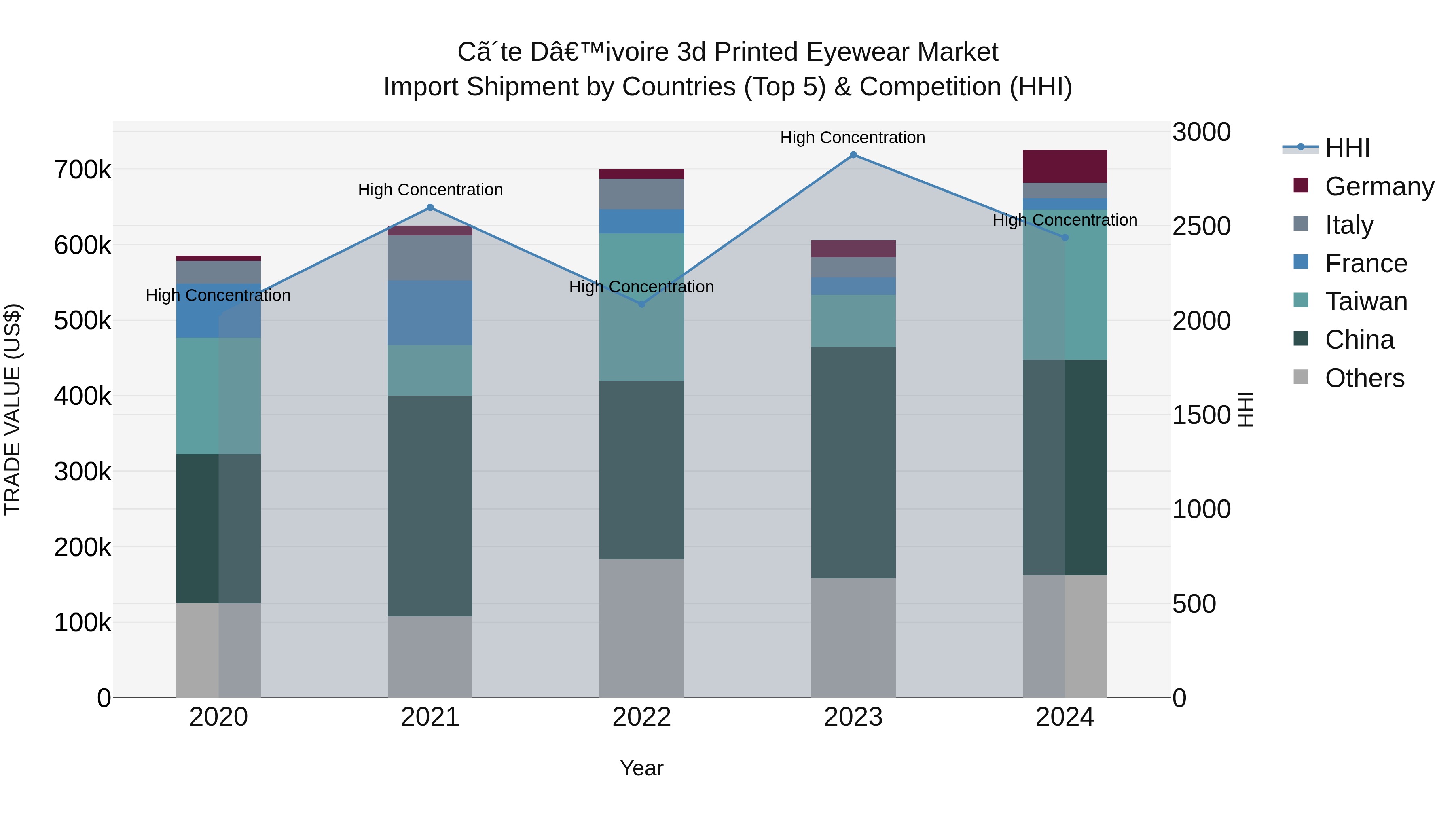 Ivory Coast 3d Printed Eyewear Market: Top 5 Importing Countries and Market Competition (HHI) Analysis