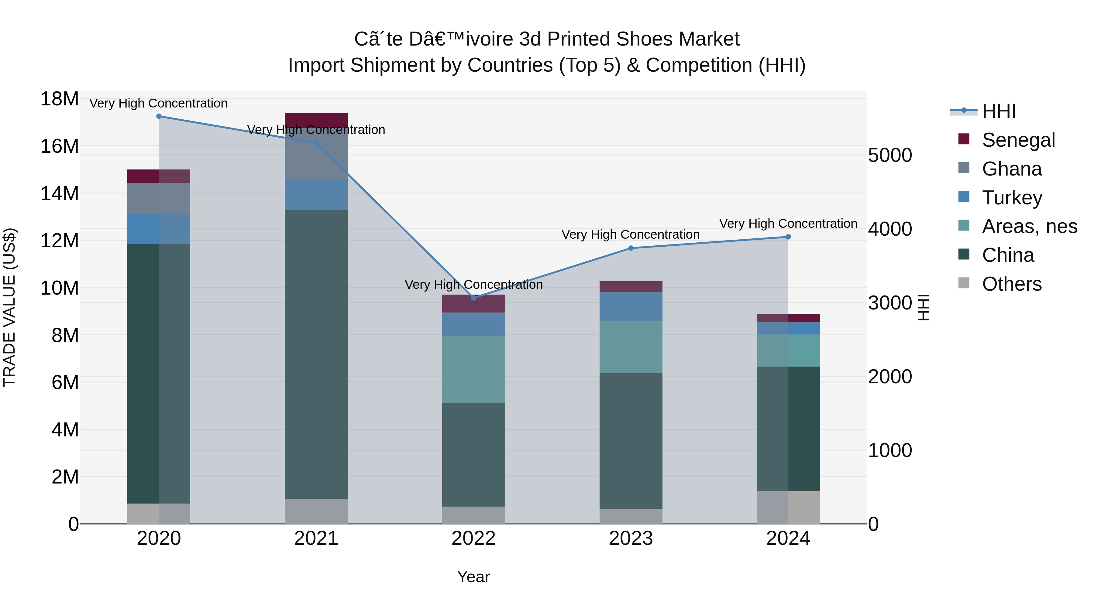 Ivory Coast 3d Printed Shoes Market: Top 5 Importing Countries and Market Competition (HHI) Analysis