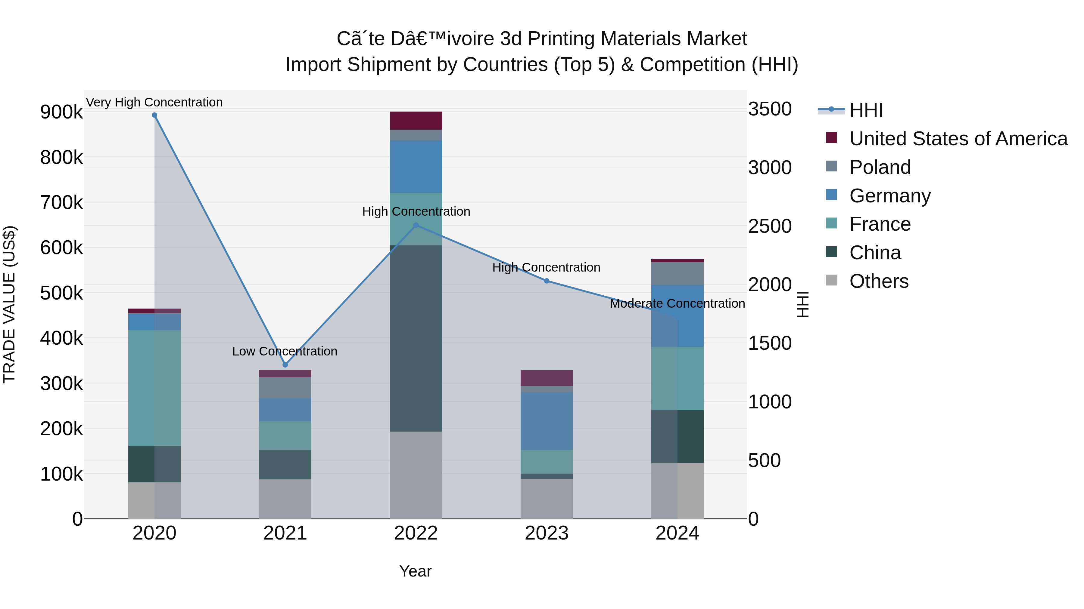Ivory Coast 3d Printing Materials Market: Top 5 Importing Countries and Market Competition (HHI) Analysis