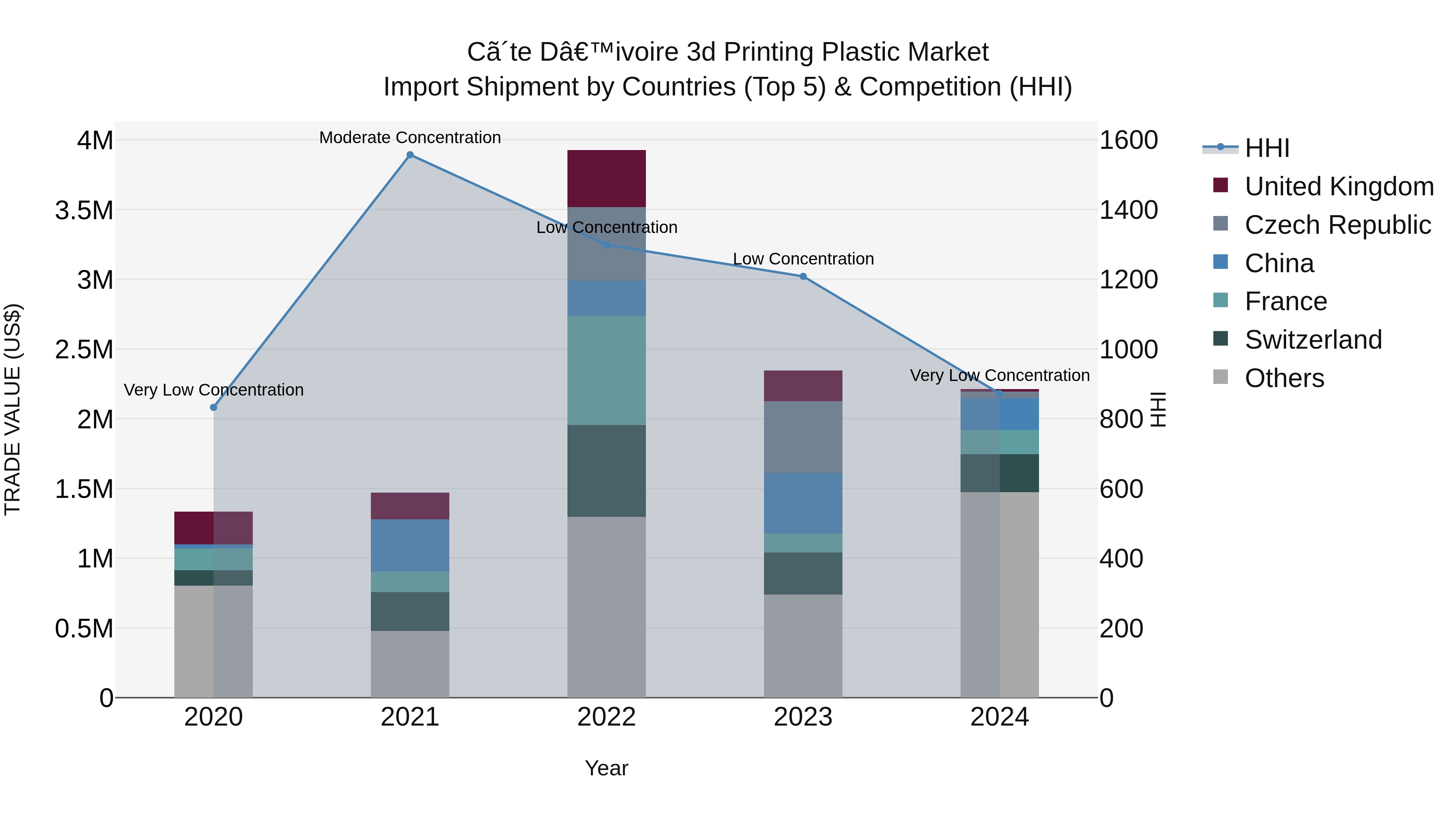 Ivory Coast 3d Printing Plastic Market: Top 5 Importing Countries and Market Competition (HHI) Analysis