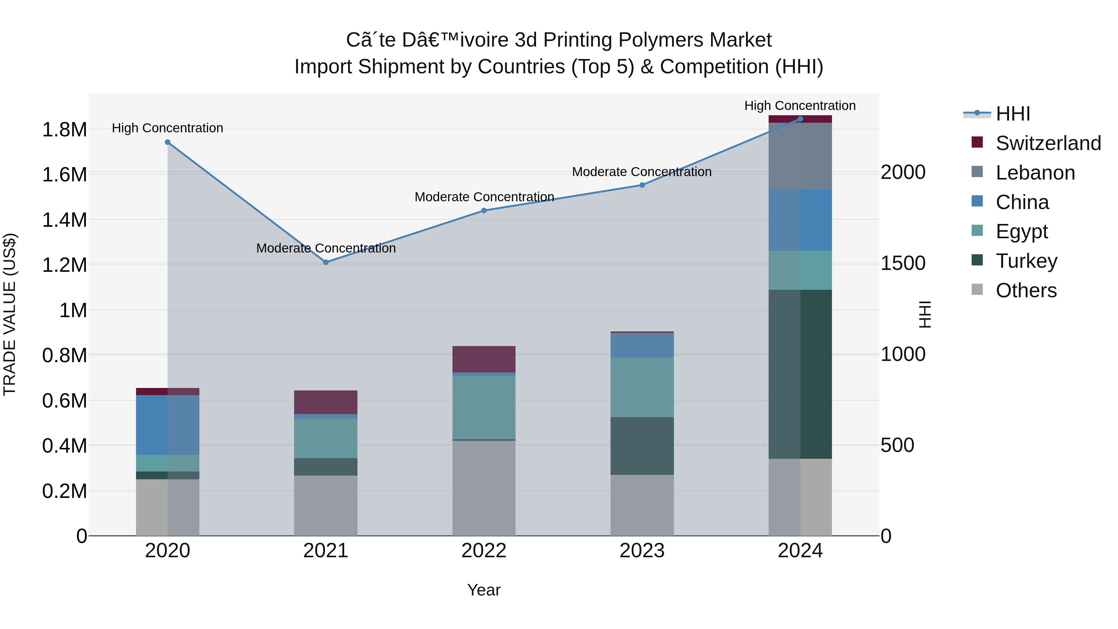 Ivory Coast 3d Printing Polymers Market: Top 5 Importing Countries and Market Competition (HHI) Analysis