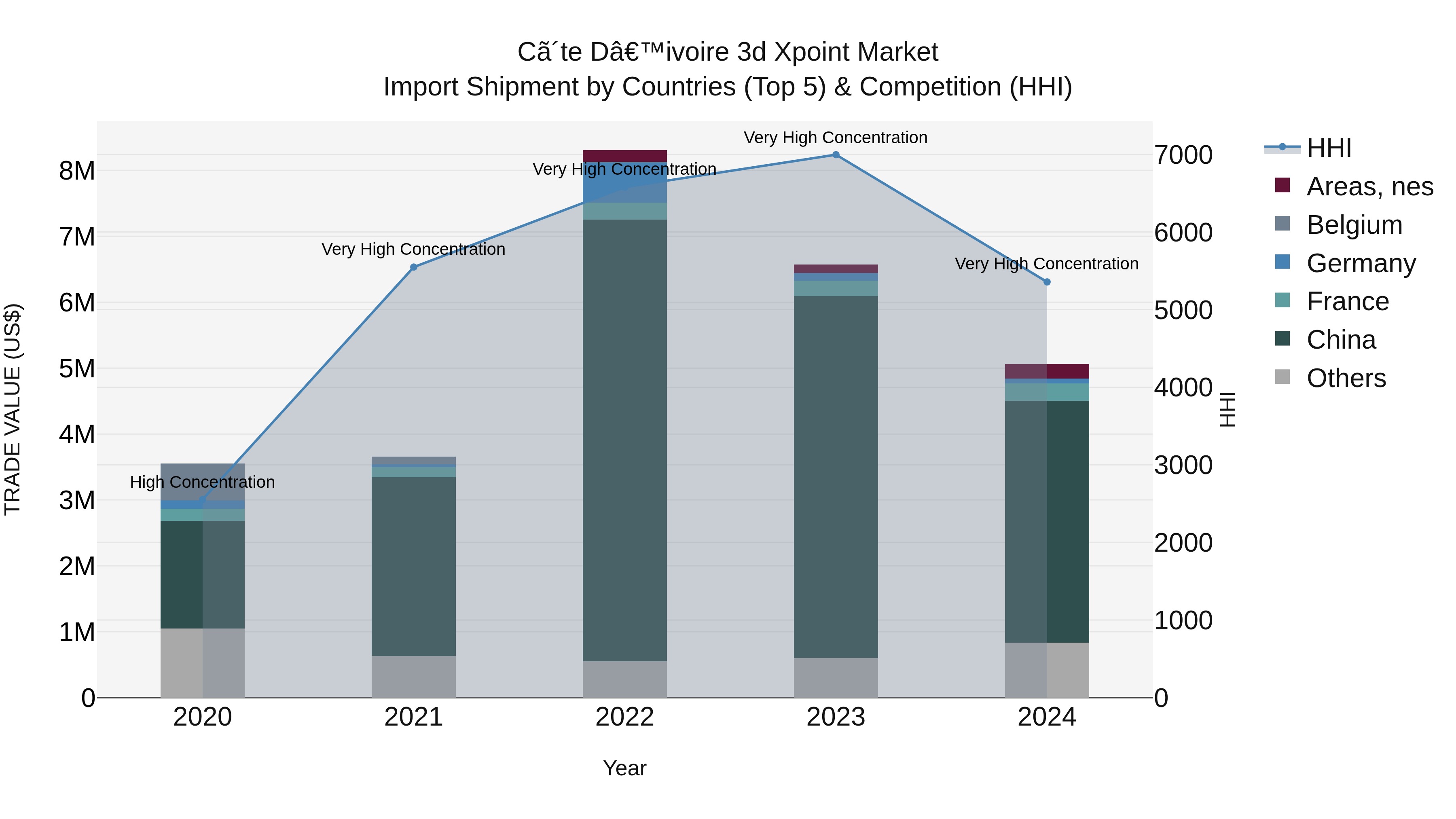 Ivory Coast 3d Xpoint Market: Top 5 Importing Countries and Market Competition (HHI) Analysis
