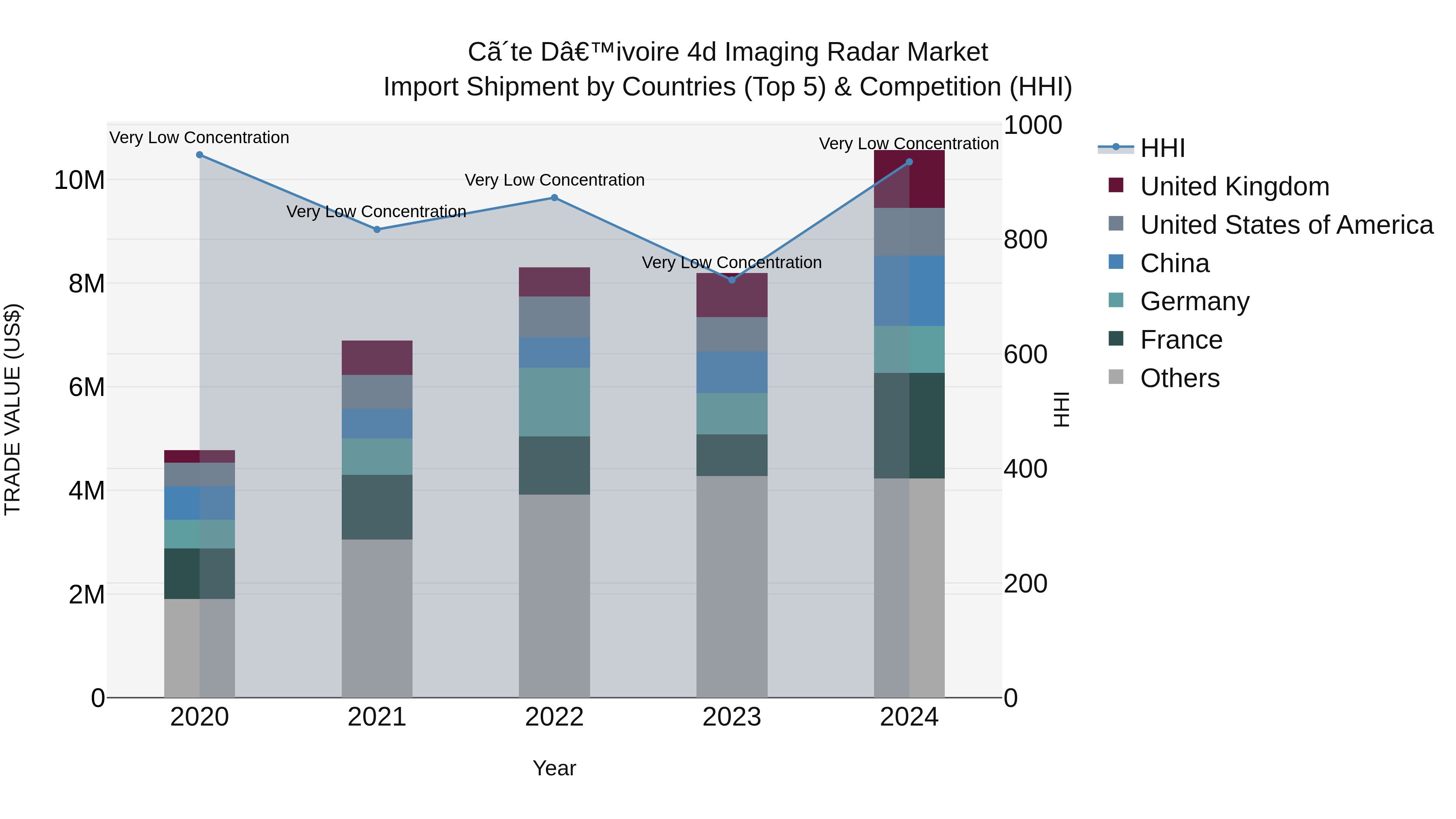 Ivory Coast 4d Imaging Radar Market: Top 5 Importing Countries and Market Competition (HHI) Analysis