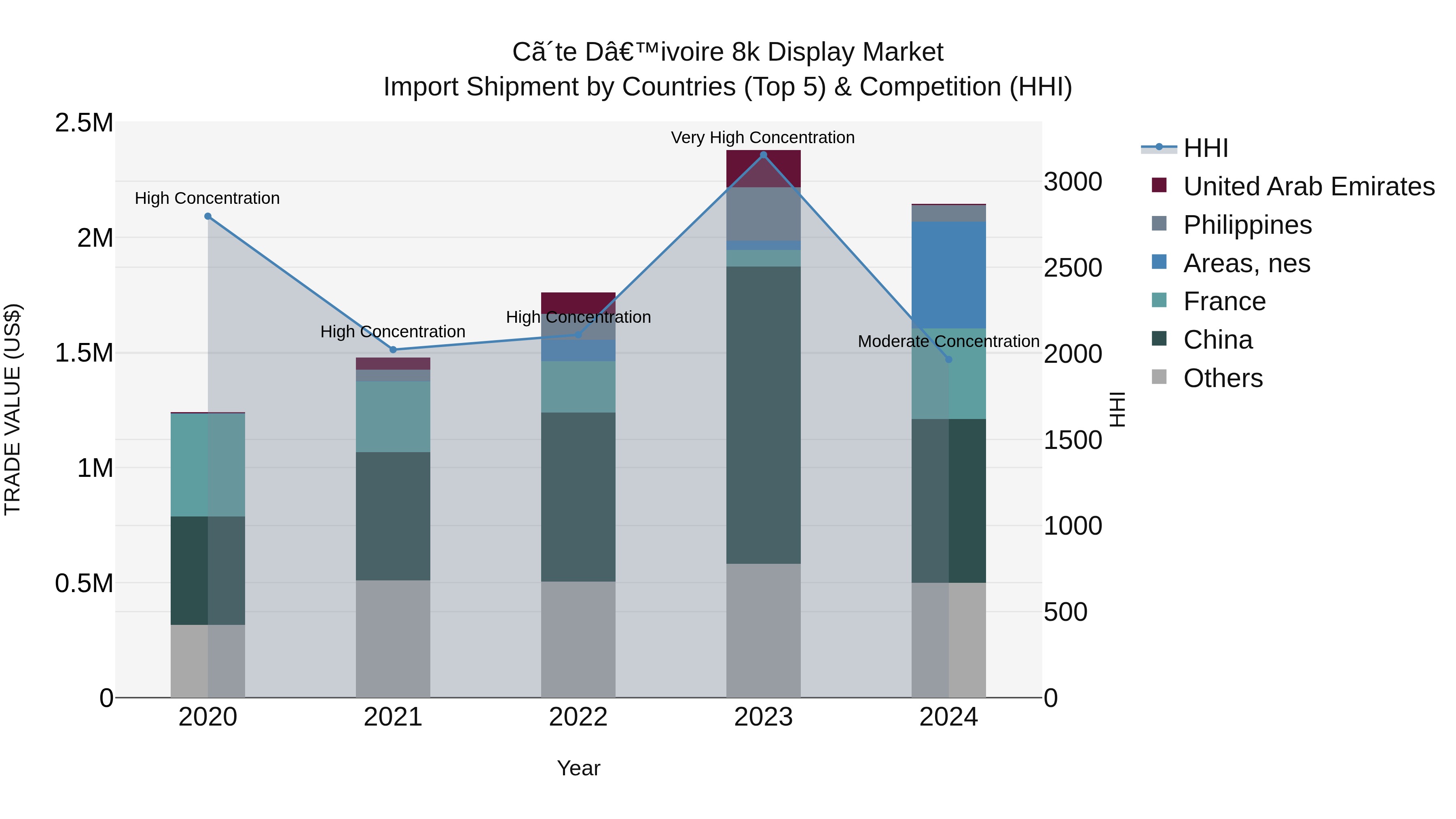 Ivory Coast 8k Display Market: Top 5 Importing Countries and Market Competition (HHI) Analysis
