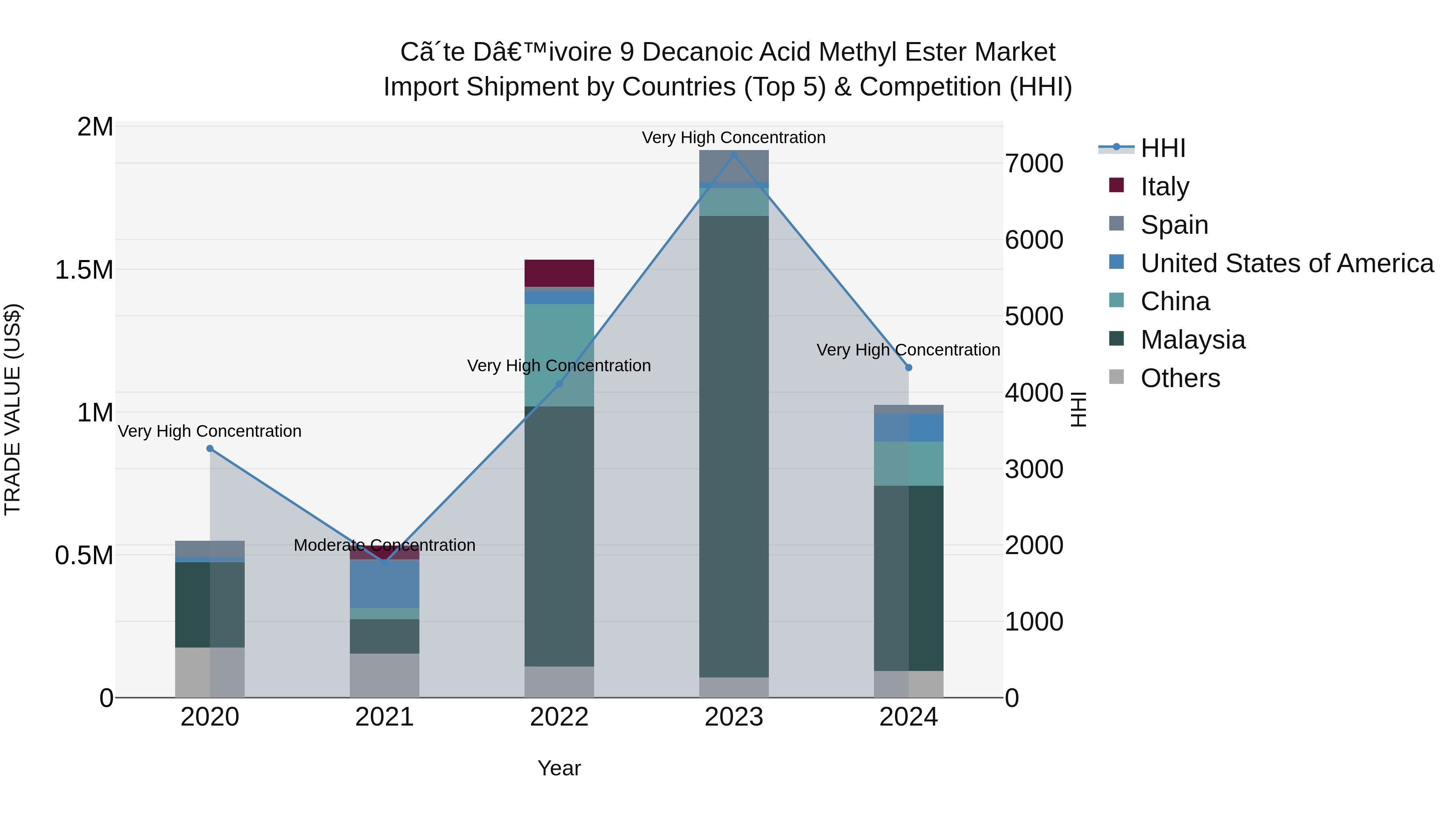 Ivory Coast 9 Decanoic Acid Methyl Ester Market: Top 5 Importing Countries and Market Competition (HHI) Analysis