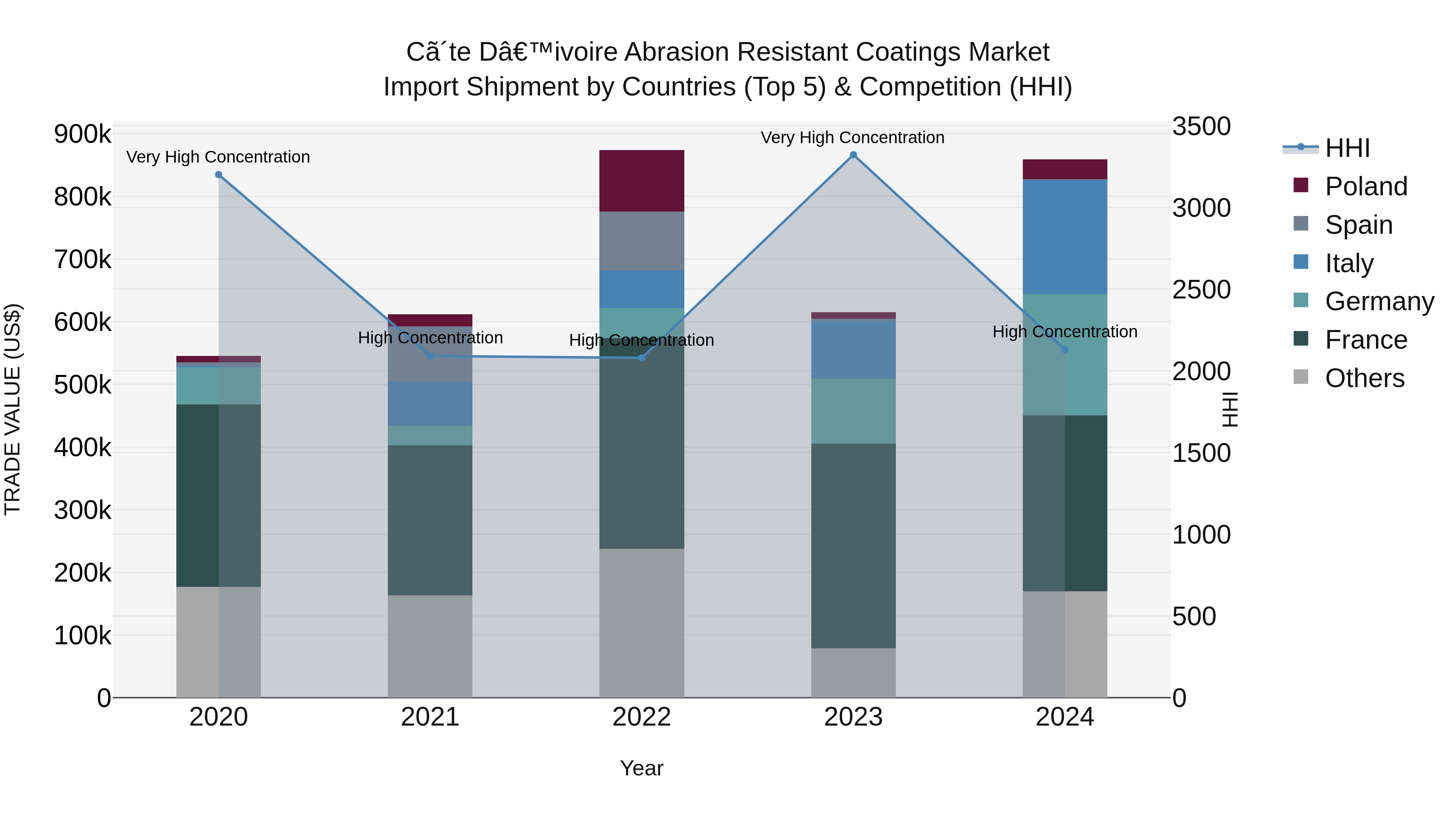 Ivory Coast Abrasion Resistant Coatings Market: Top 5 Importing Countries and Market Competition (HHI) Analysis