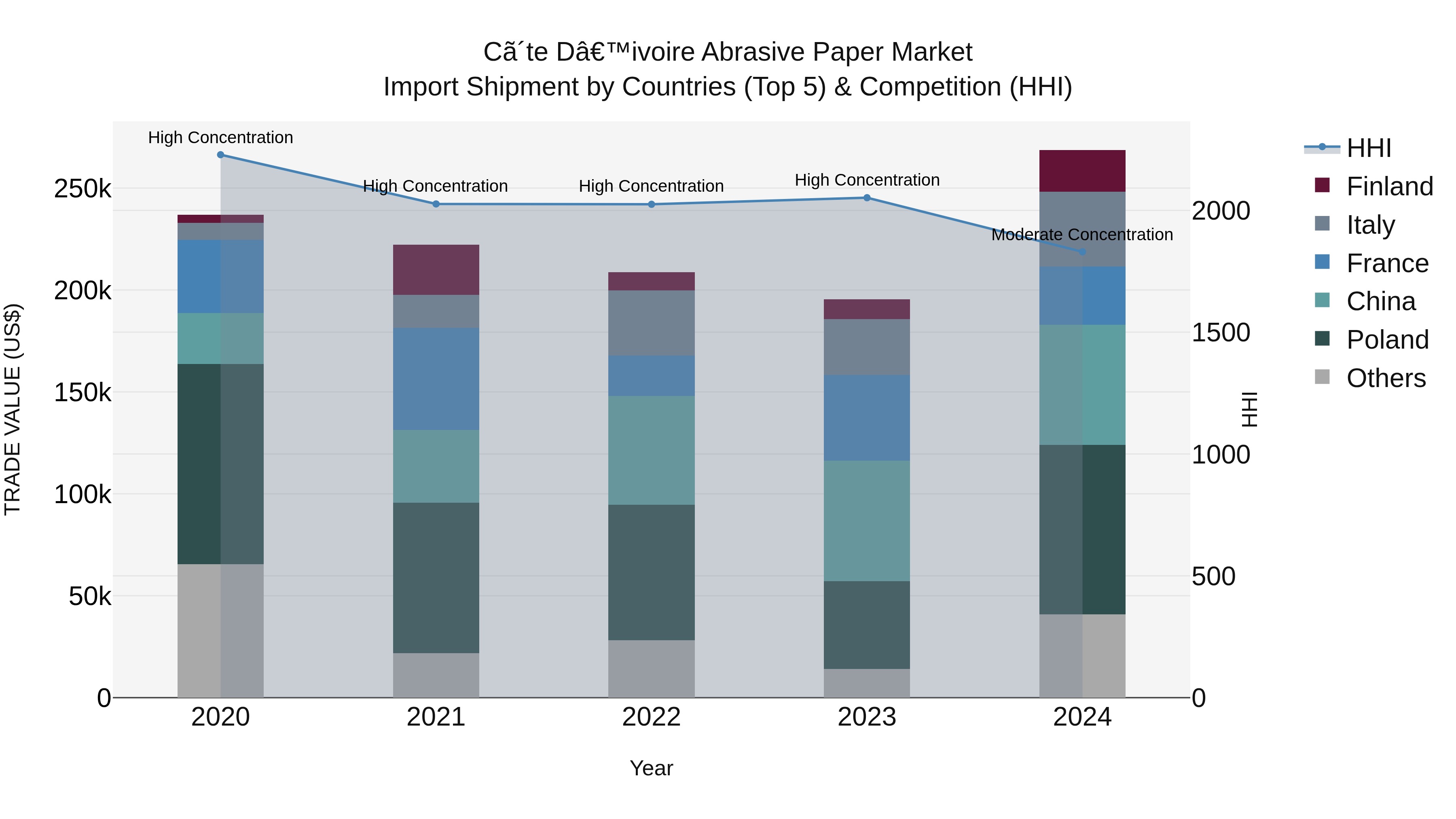 Ivory Coast Abrasive Paper Market: Top 5 Importing Countries and Market Competition (HHI) Analysis
