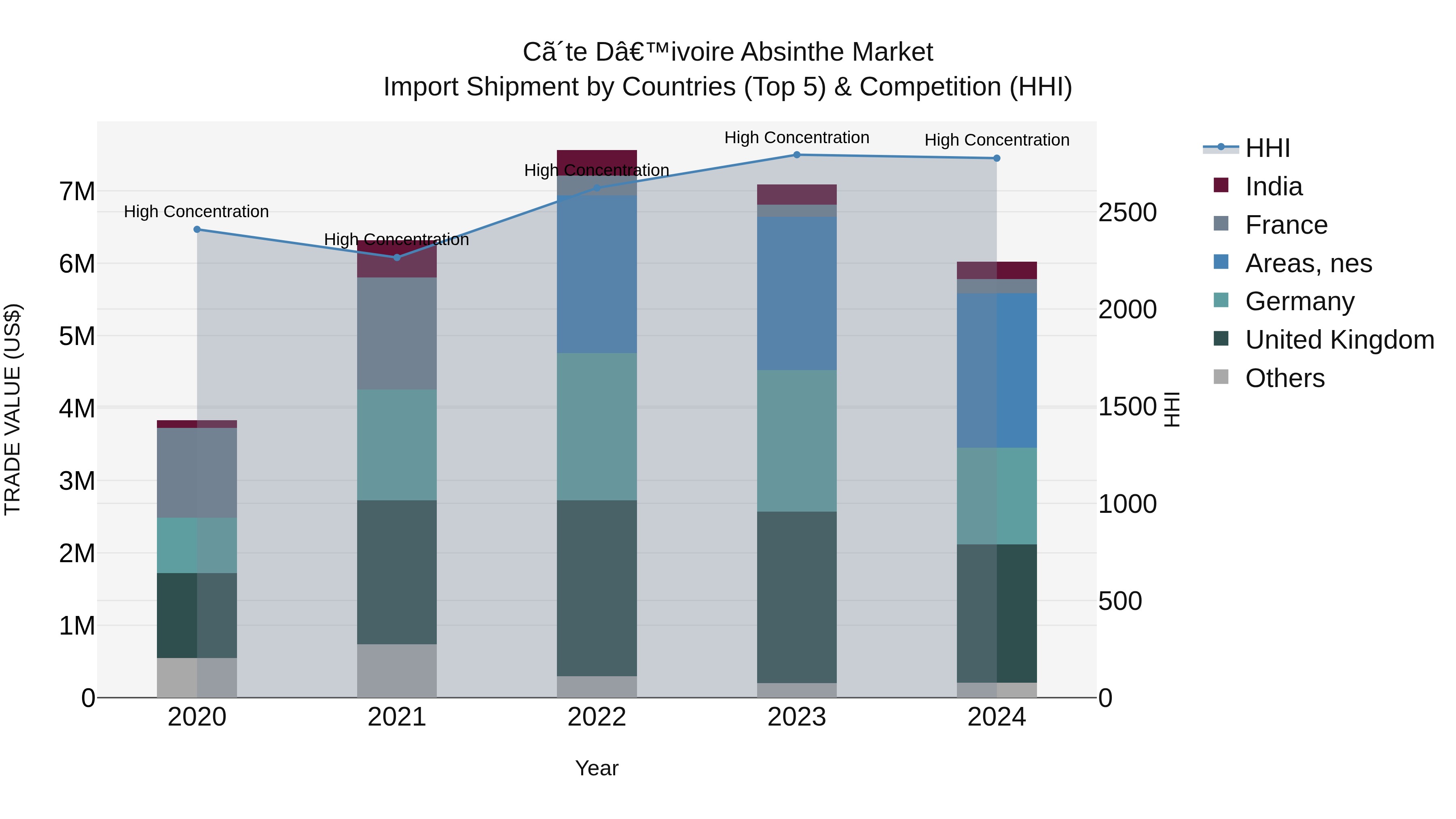 Ivory Coast Absinthe Market: Top 5 Importing Countries and Market Competition (HHI) Analysis