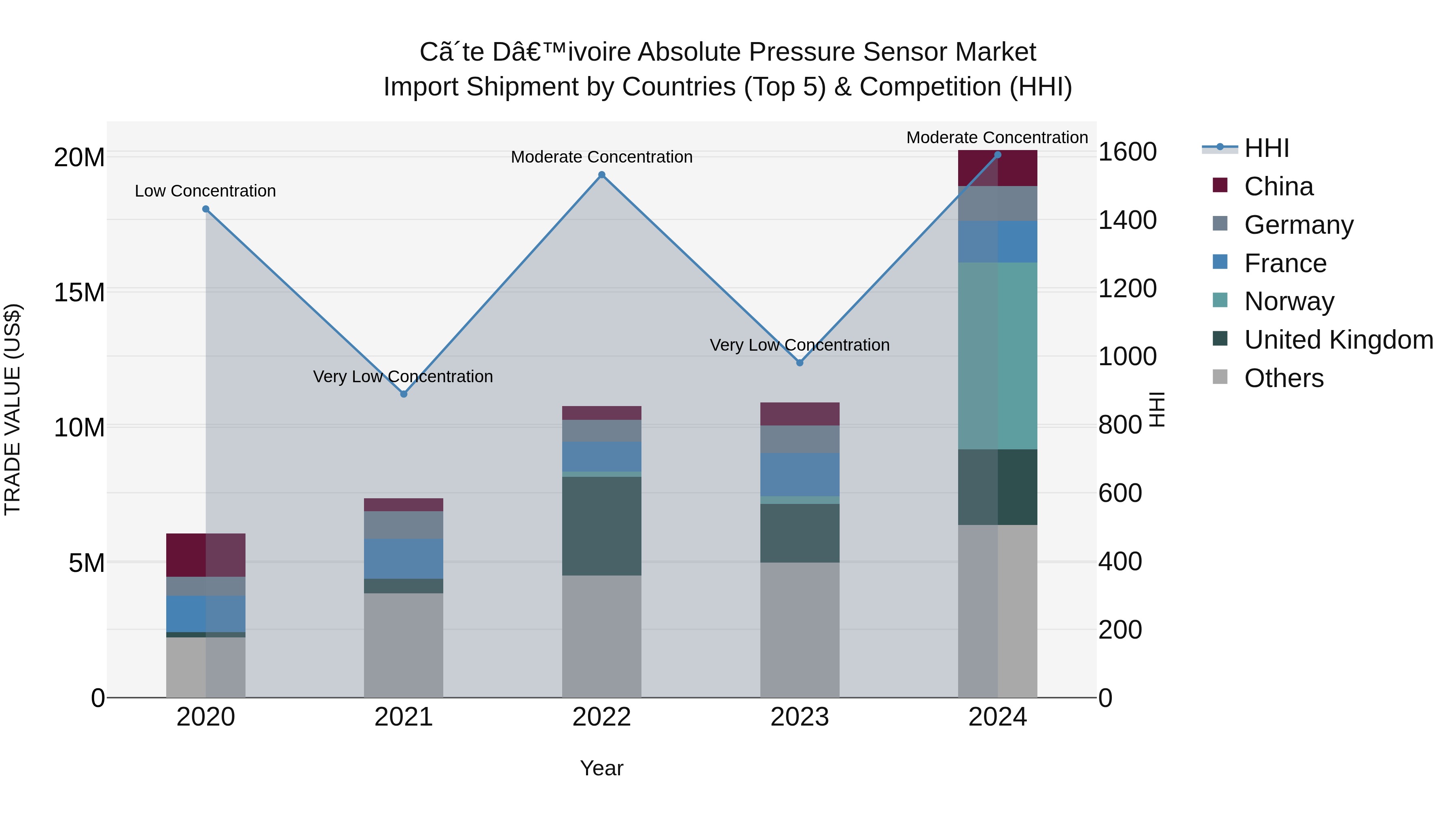 Ivory Coast Absolute Pressure Sensor Market: Top 5 Importing Countries and Market Competition (HHI) Analysis
