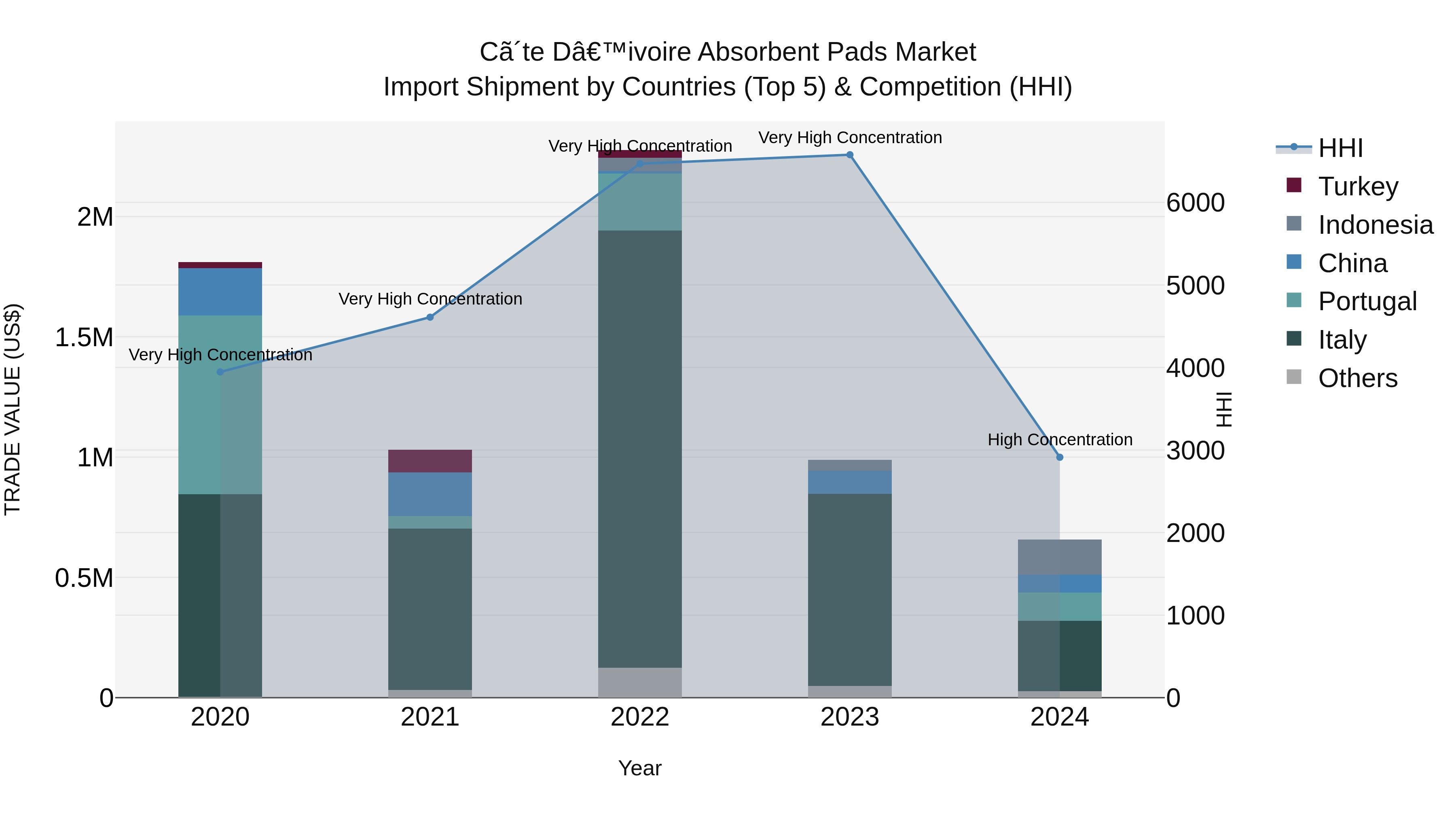 Ivory Coast Absorbent Pads Market: Top 5 Importing Countries and Market Competition (HHI) Analysis