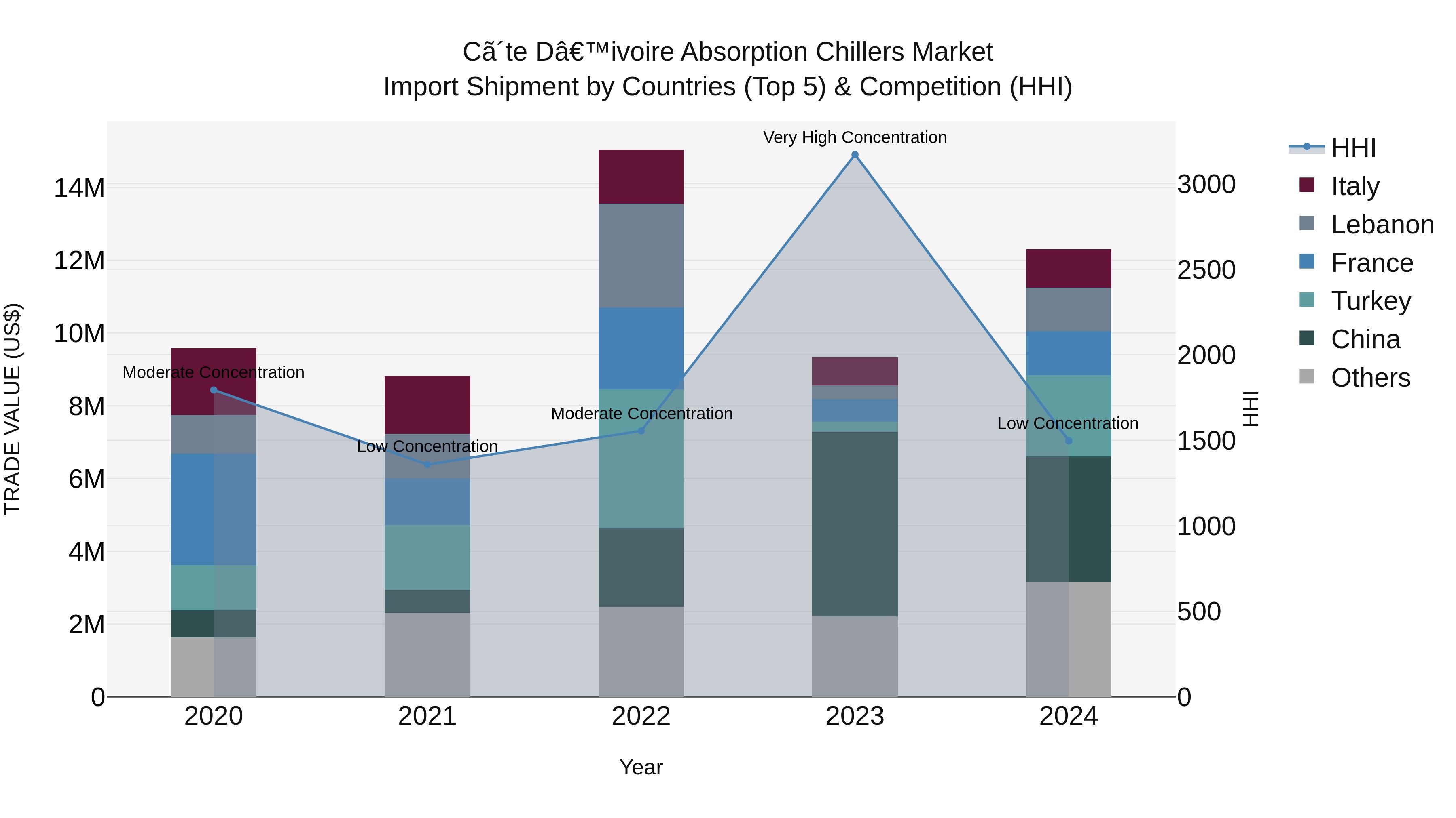 Ivory Coast Absorption Chillers Market: Top 5 Importing Countries and Market Competition (HHI) Analysis