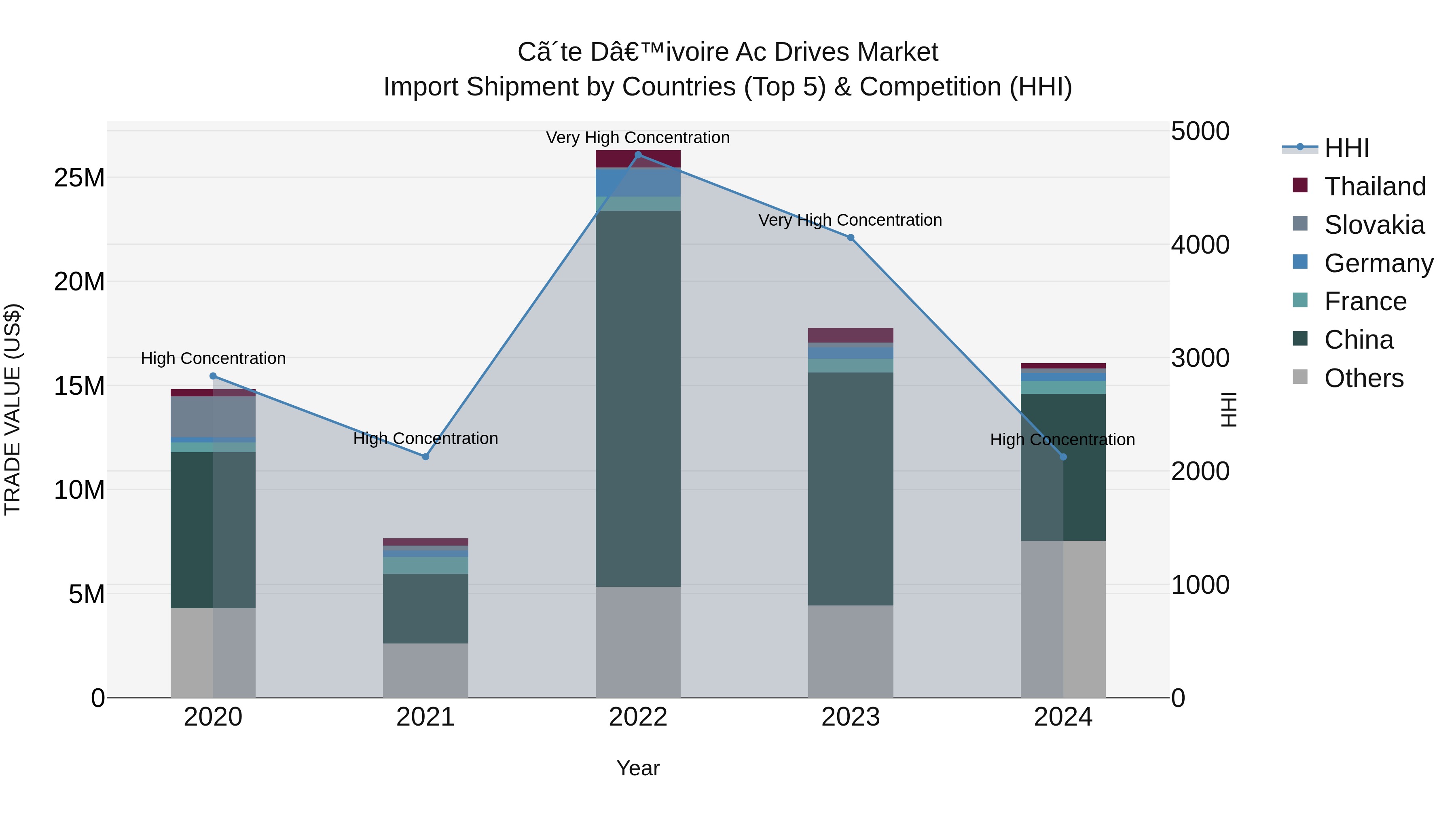 Ivory Coast Ac Drives Market: Top 5 Importing Countries and Market Competition (HHI) Analysis