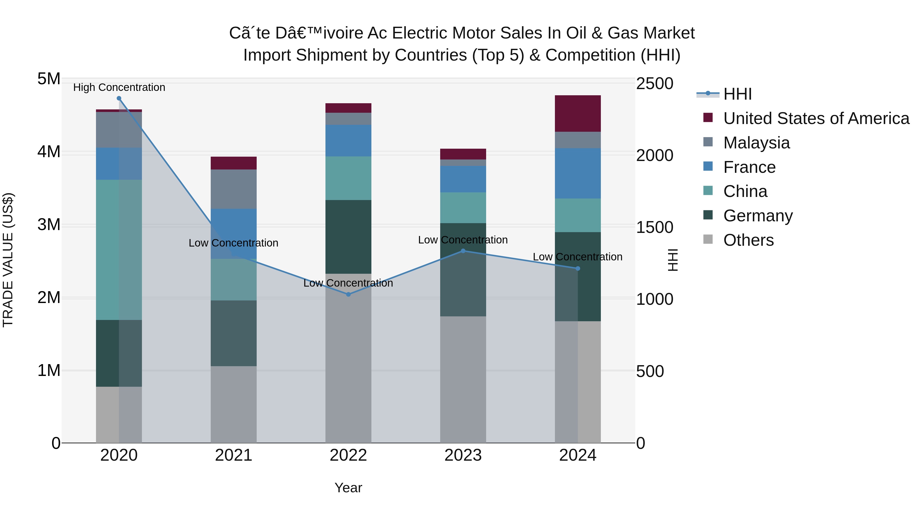 Ivory Coast Ac Electric Motor Sales in Oil & Gas Market: Top 5 Importing Countries and Market Competition (HHI) Analysis