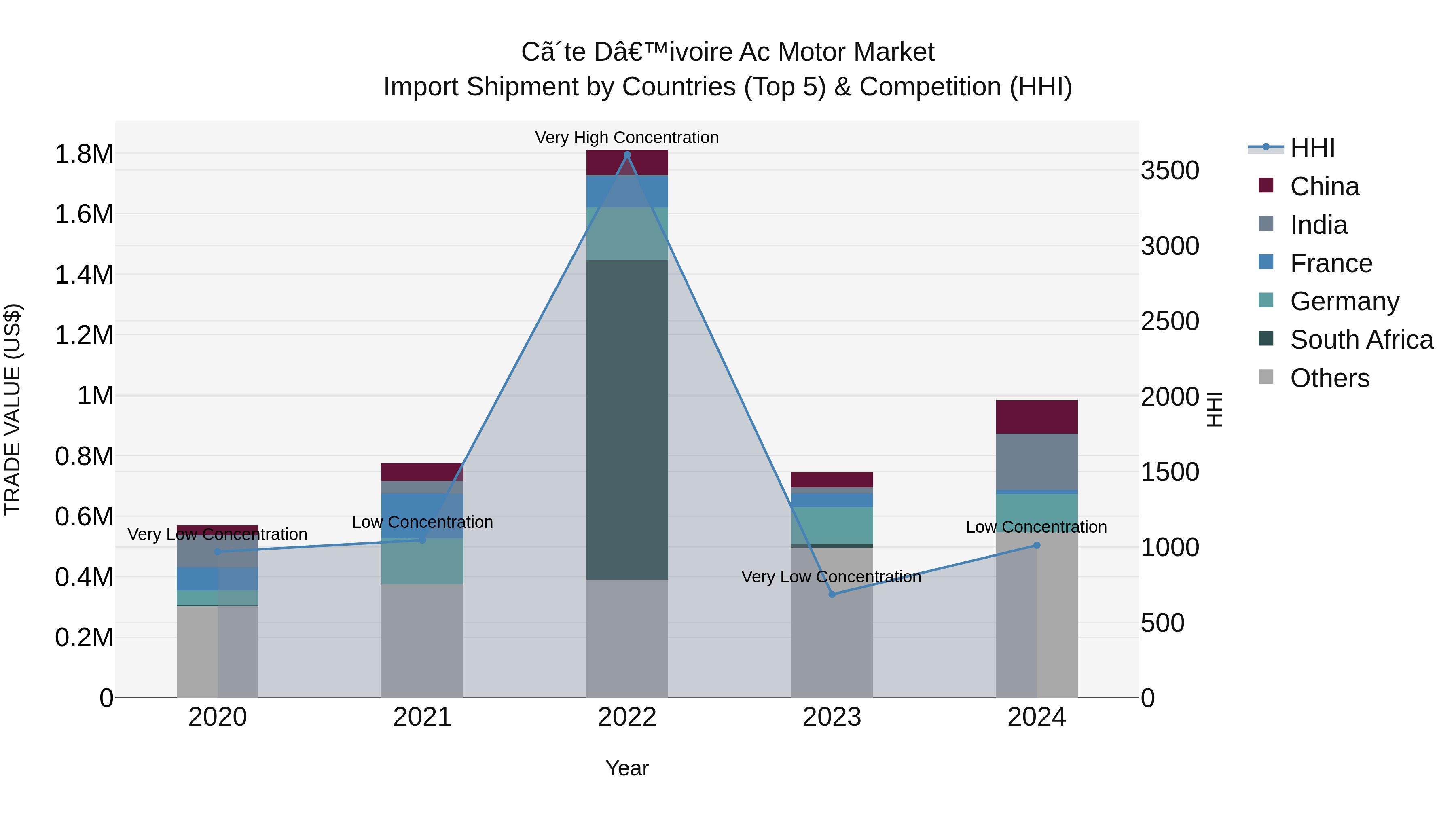 Ivory Coast Ac Motor Market: Top 5 Importing Countries and Market Competition (HHI) Analysis