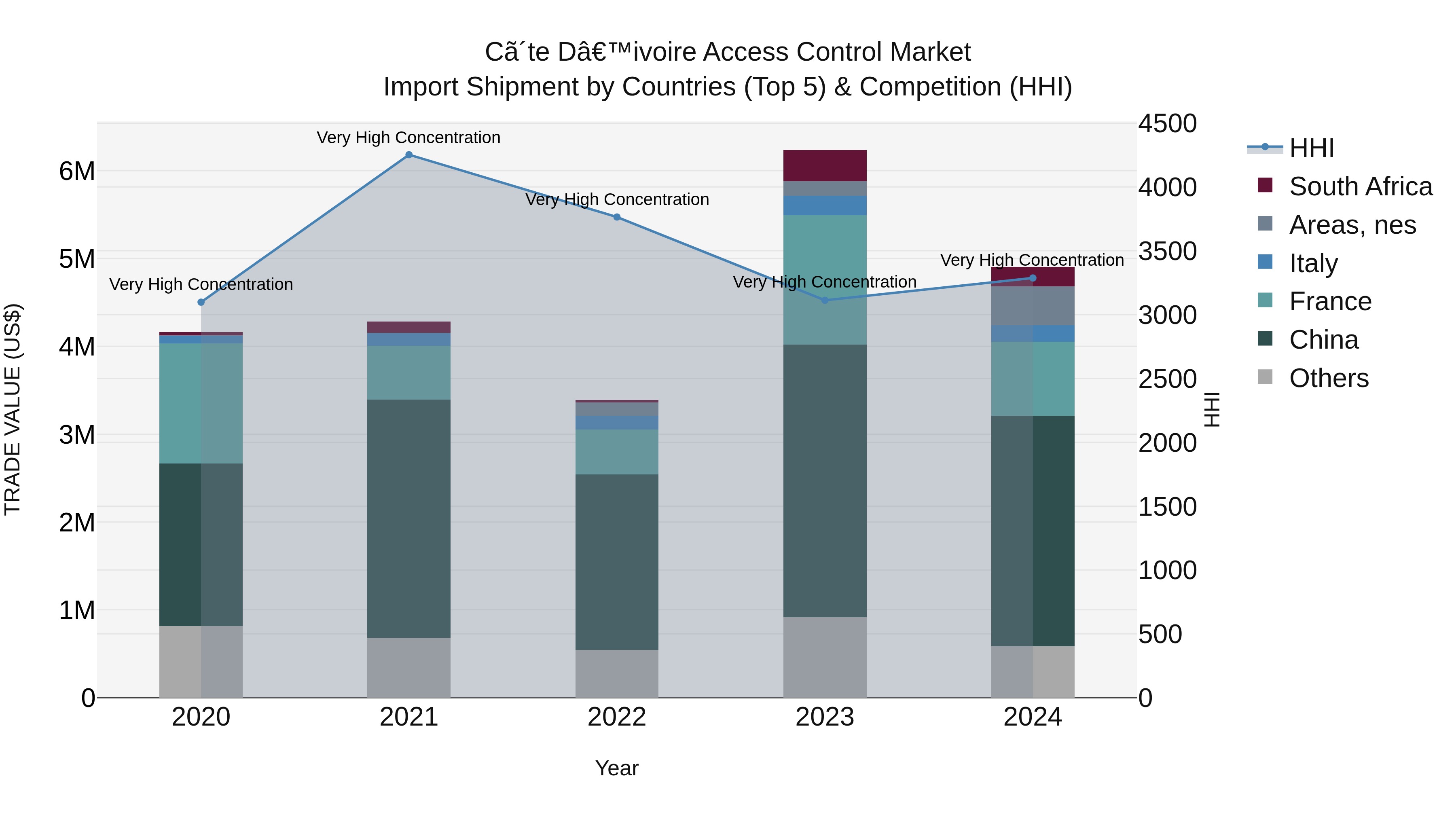 Ivory Coast Access Control Market: Top 5 Importing Countries and Market Competition (HHI) Analysis