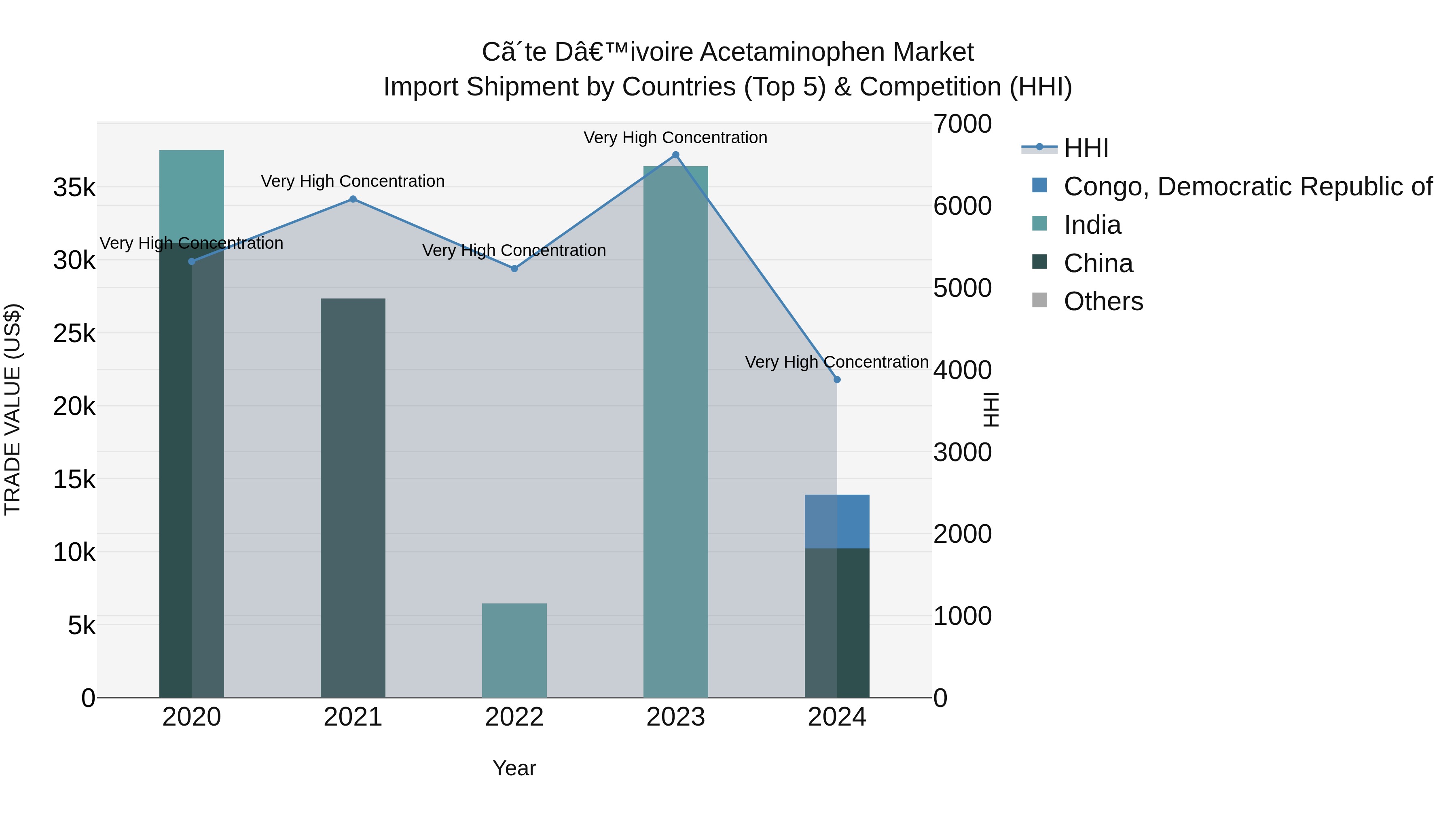 Ivory Coast Acetaminophen Market: Top 5 Importing Countries and Market Competition (HHI) Analysis