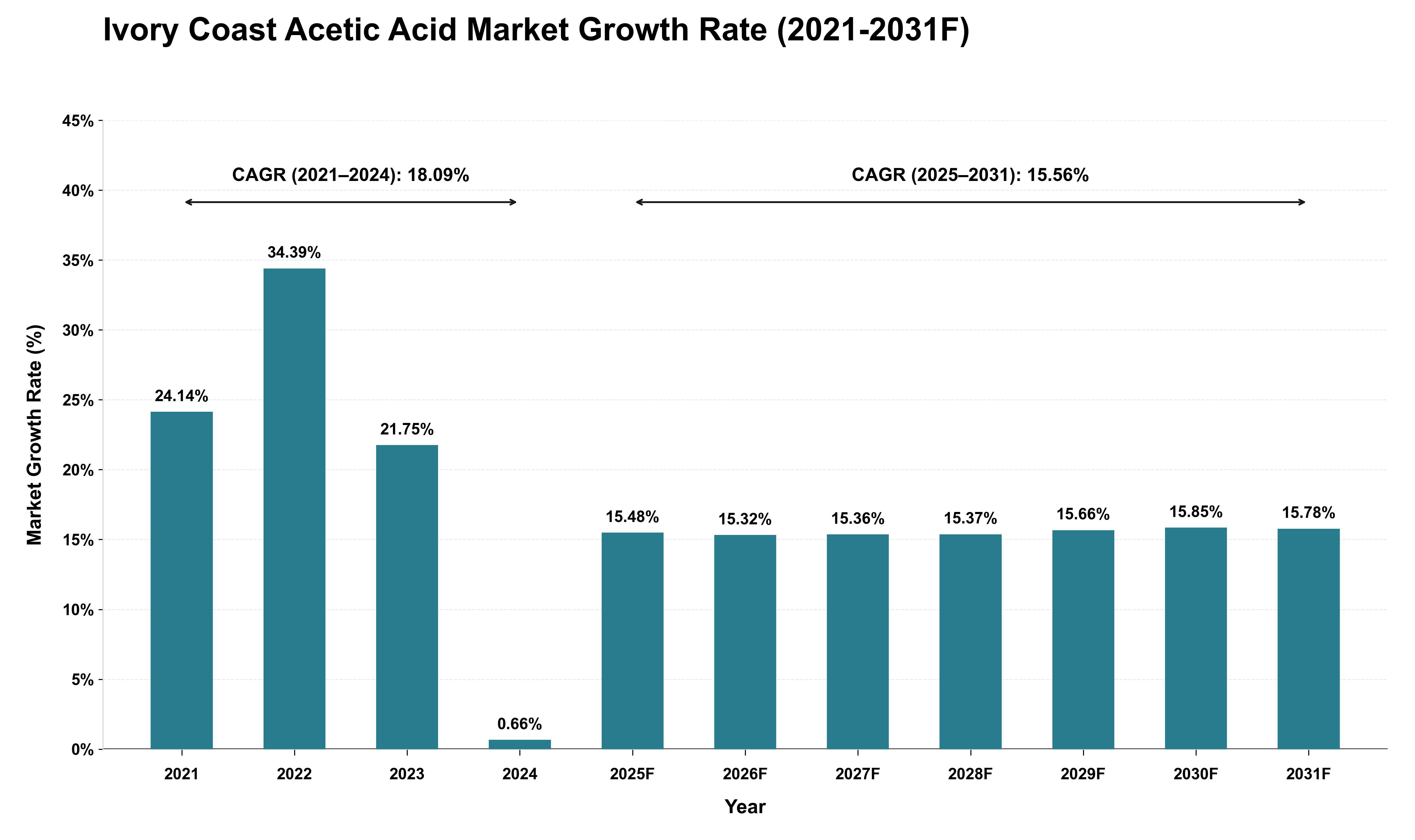 Ivory Coast Acetic Acid Market Growth Rate Analysis (2021 - 2031)