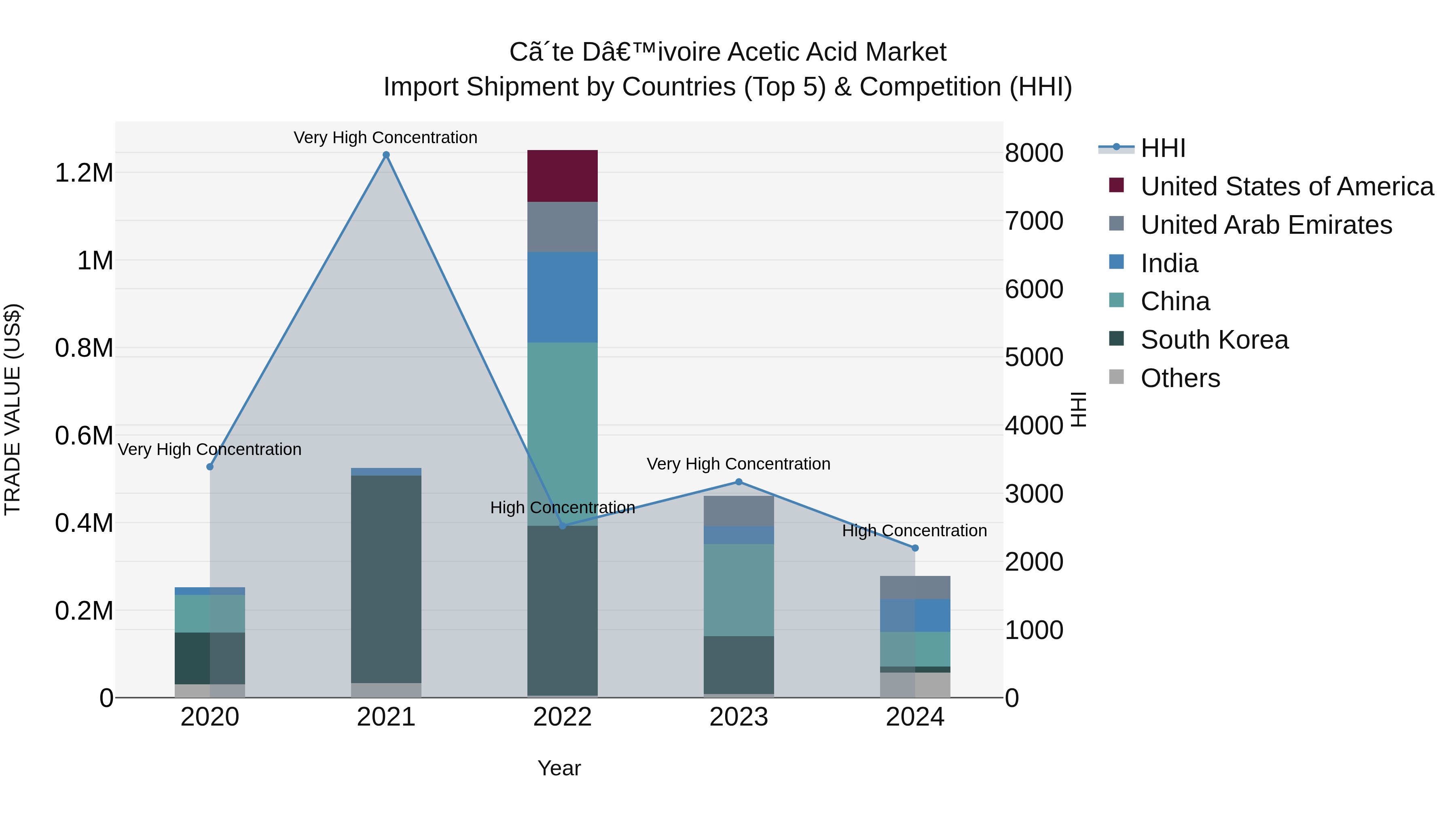 Ivory Coast Acetic Acid Market: Top 5 Importing Countries and Market Competition (HHI) Analysis