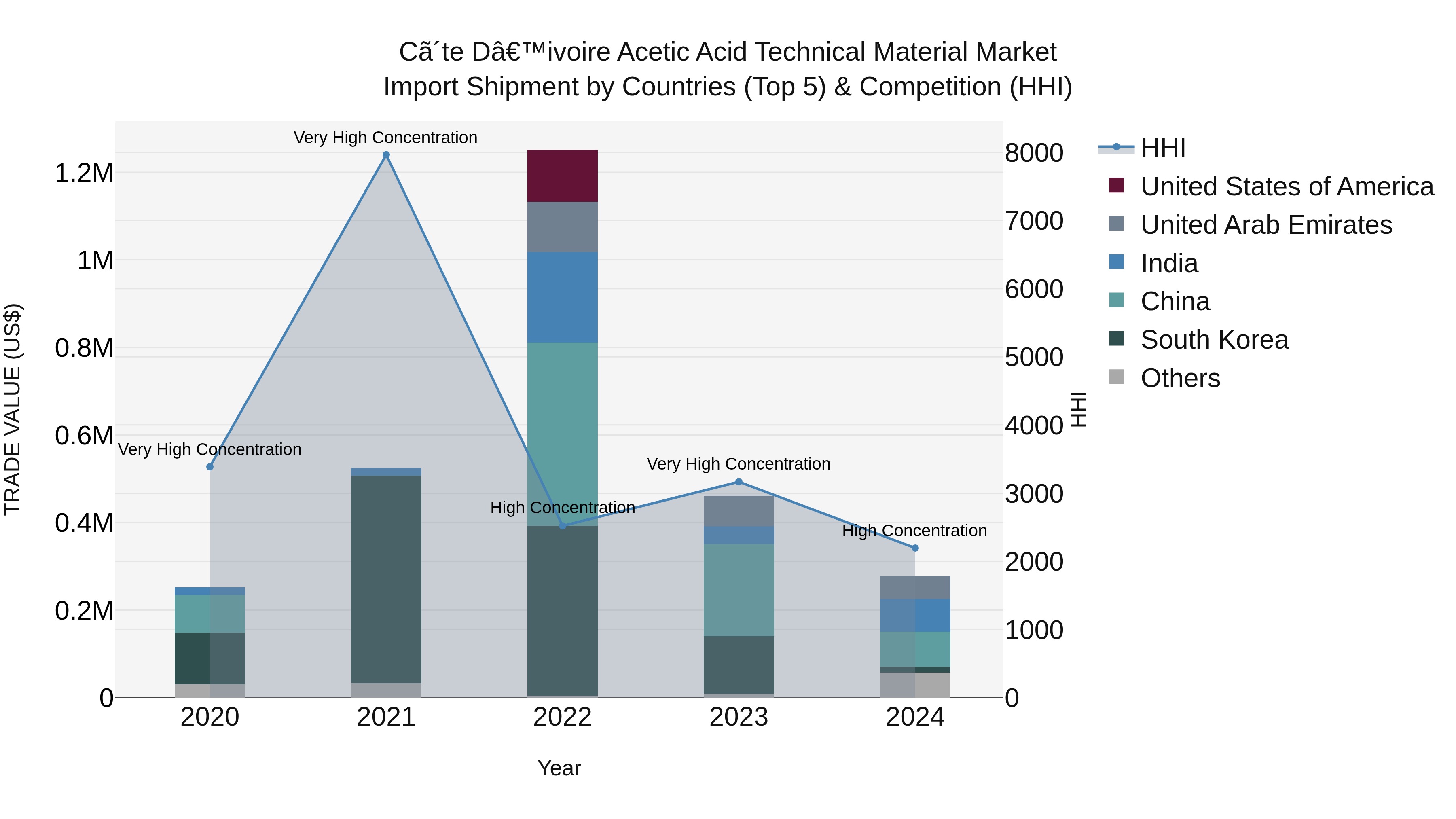 Ivory Coast Acetic Acid Technical Material Market: Top 5 Importing Countries and Market Competition (HHI) Analysis