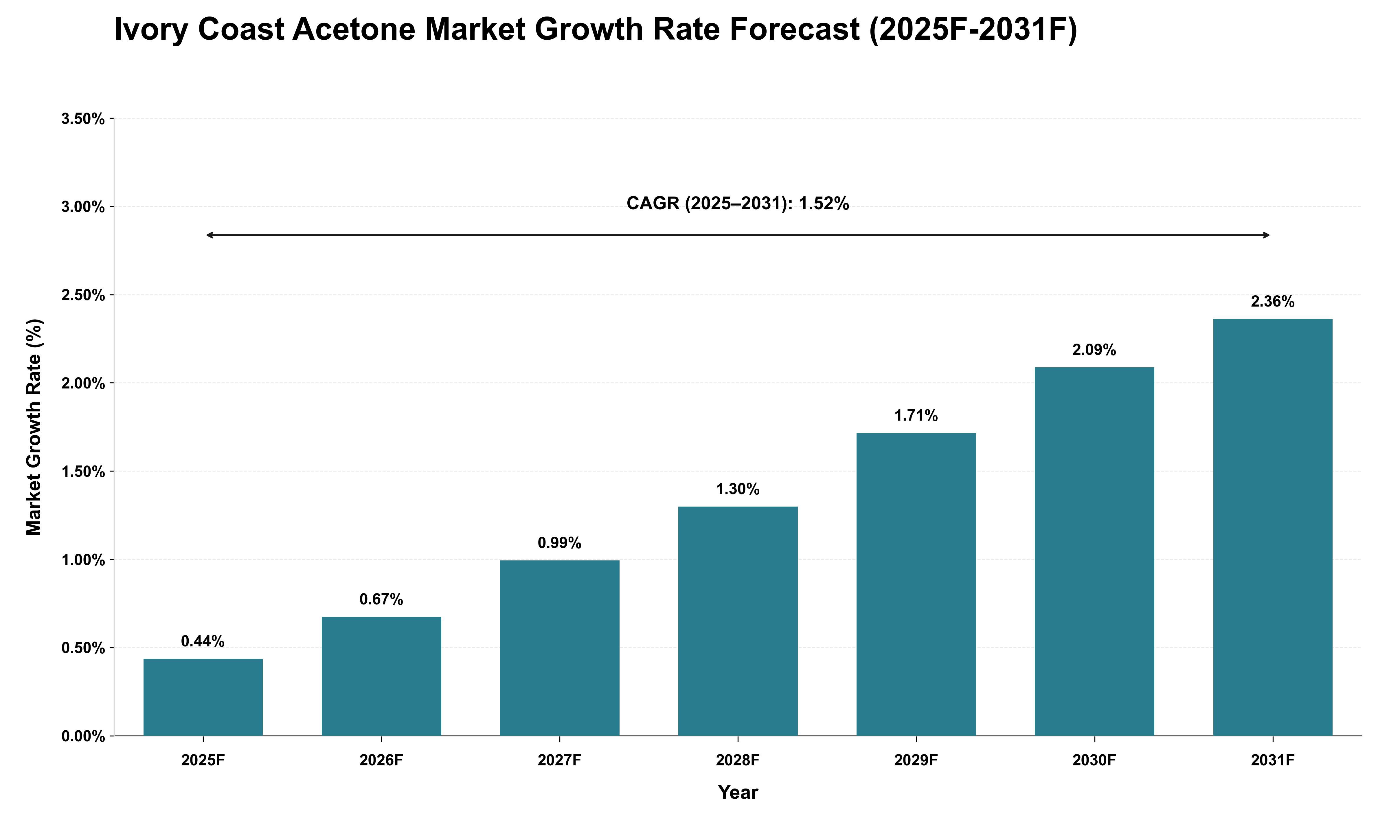 Ivory Coast Acetone Market Growth Rate Analysis (2025 - 2031)