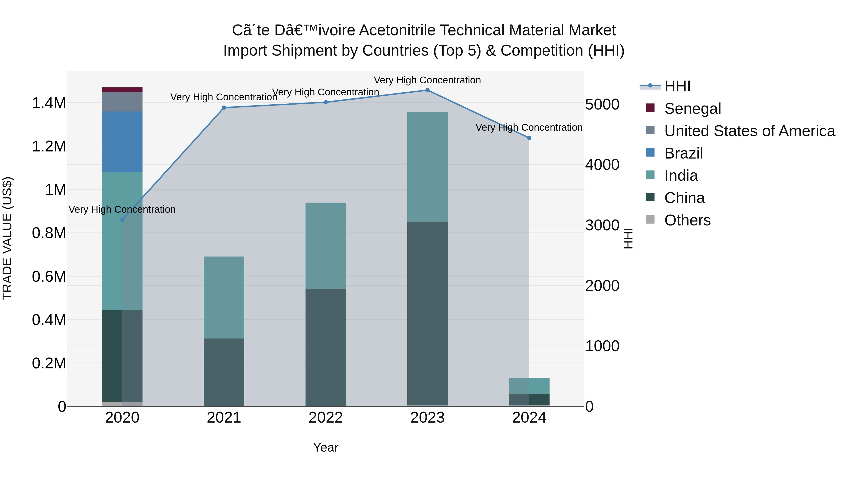 Ivory Coast Acetonitrile Technical Material Market: Top 5 Importing Countries and Market Competition (HHI) Analysis