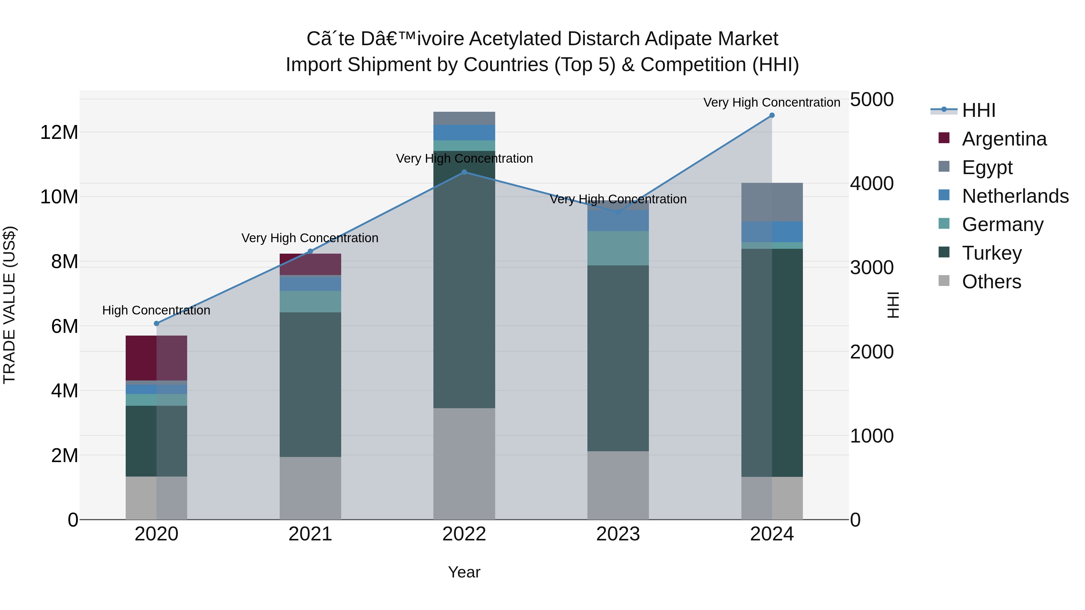Ivory Coast Acetylated Distarch Adipate Market: Top 5 Importing Countries and Market Competition (HHI) Analysis