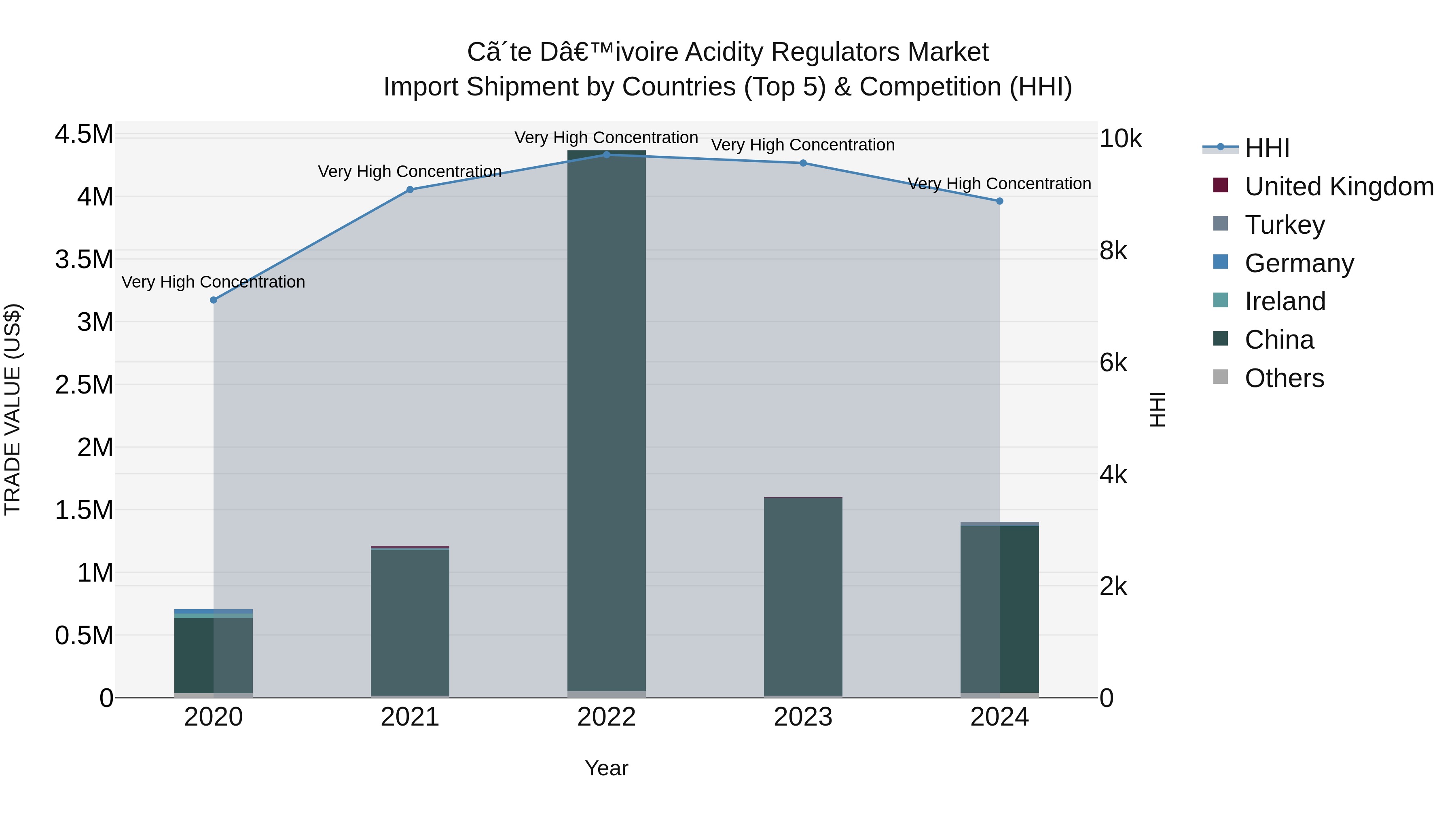 Ivory Coast Acidity Regulators Market: Top 5 Importing Countries and Market Competition (HHI) Analysis