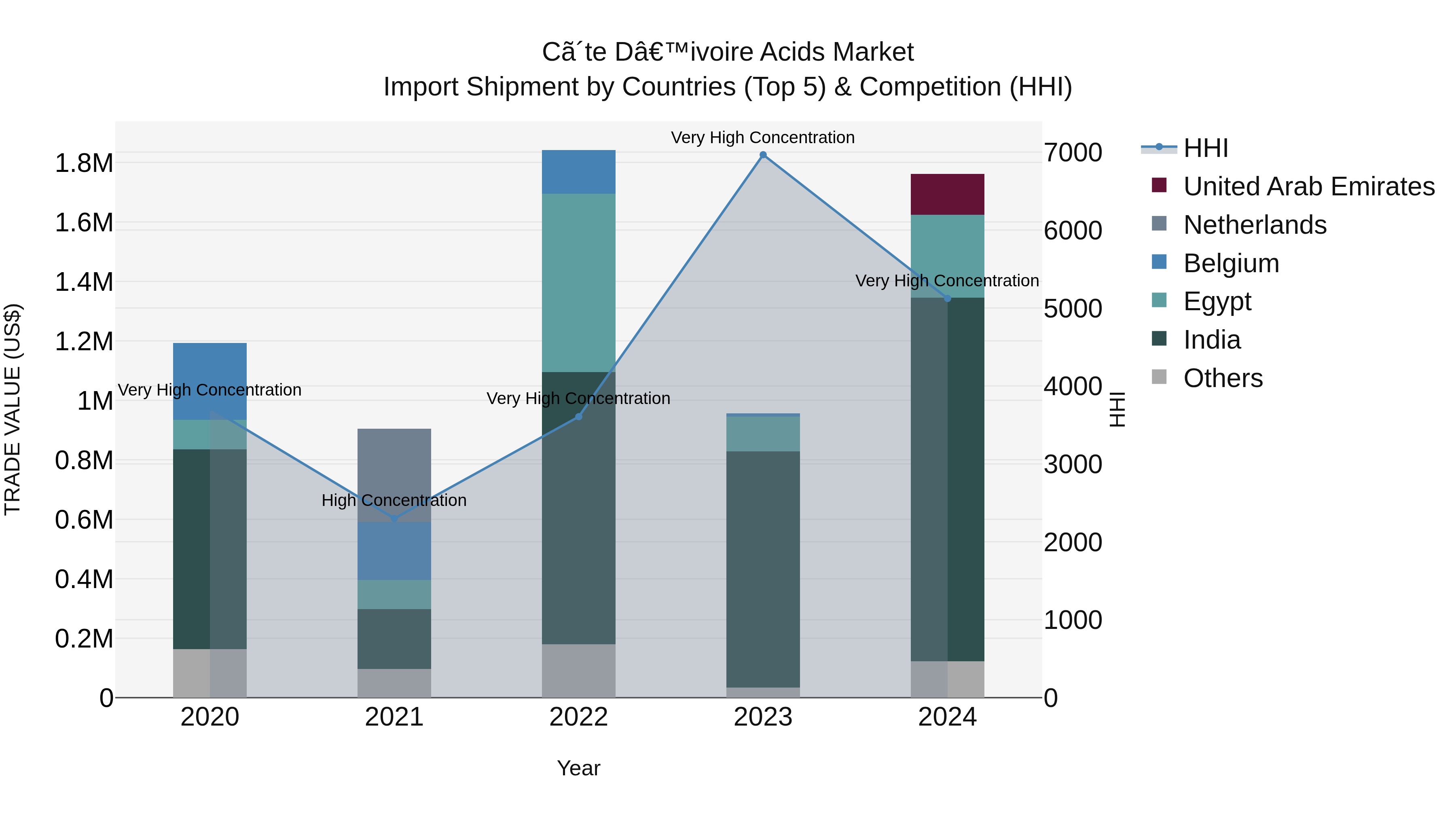 Ivory Coast Acids Market: Top 5 Importing Countries and Market Competition (HHI) Analysis