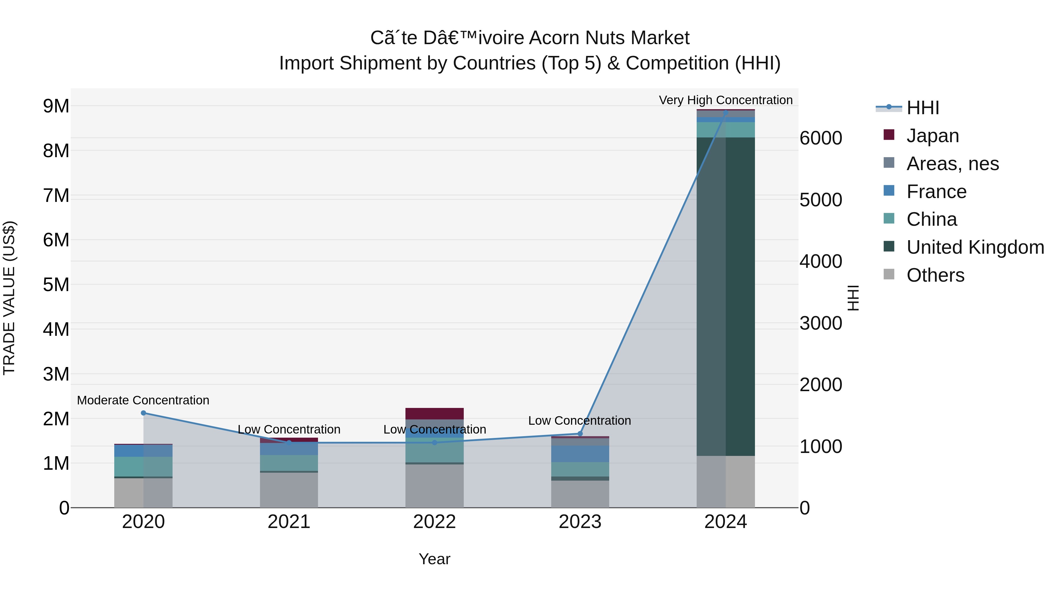 Ivory Coast Acorn Nuts Market: Top 5 Importing Countries and Market Competition (HHI) Analysis