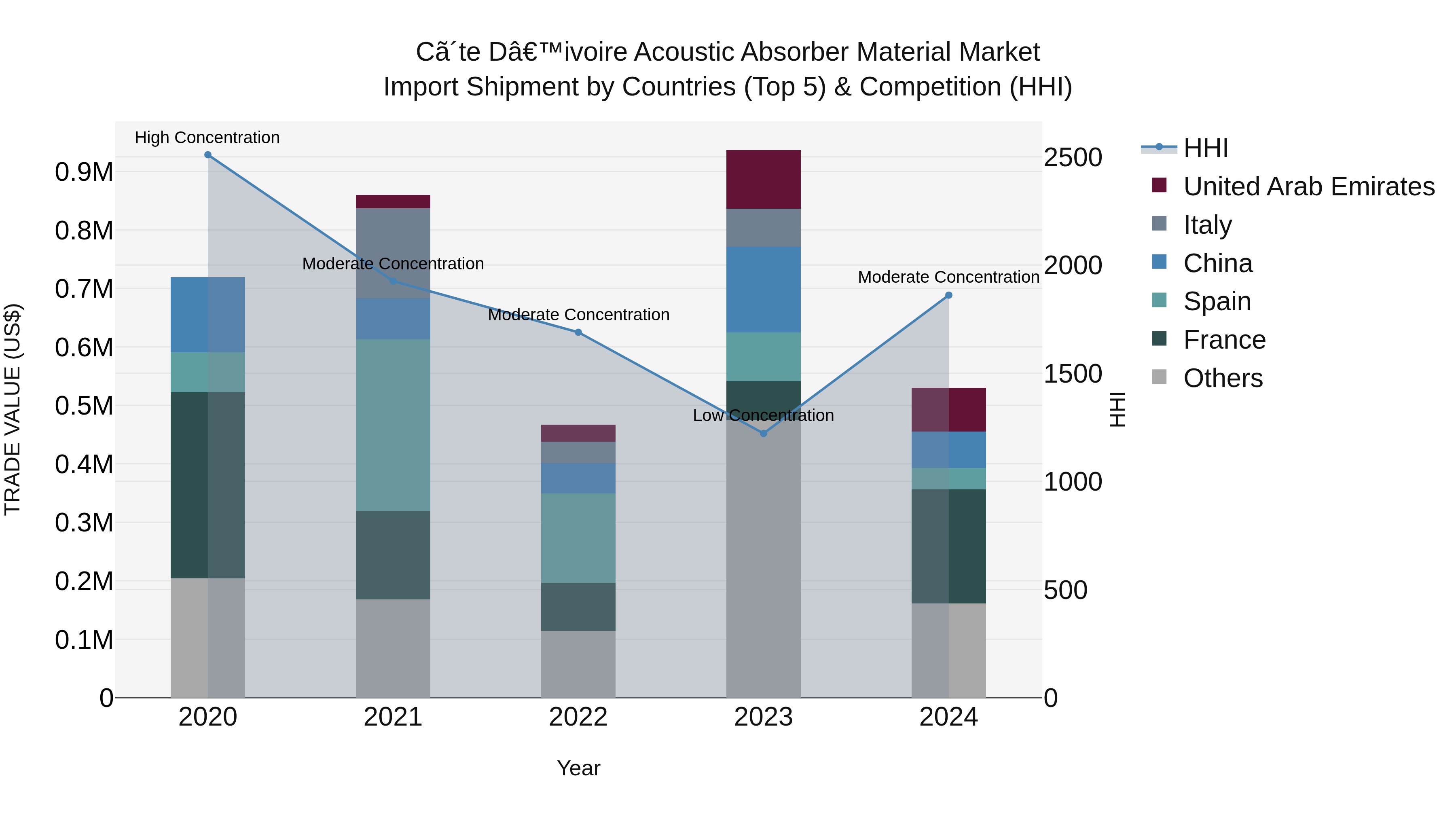 Ivory Coast Acoustic Absorber Material Market: Top 5 Importing Countries and Market Competition (HHI) Analysis