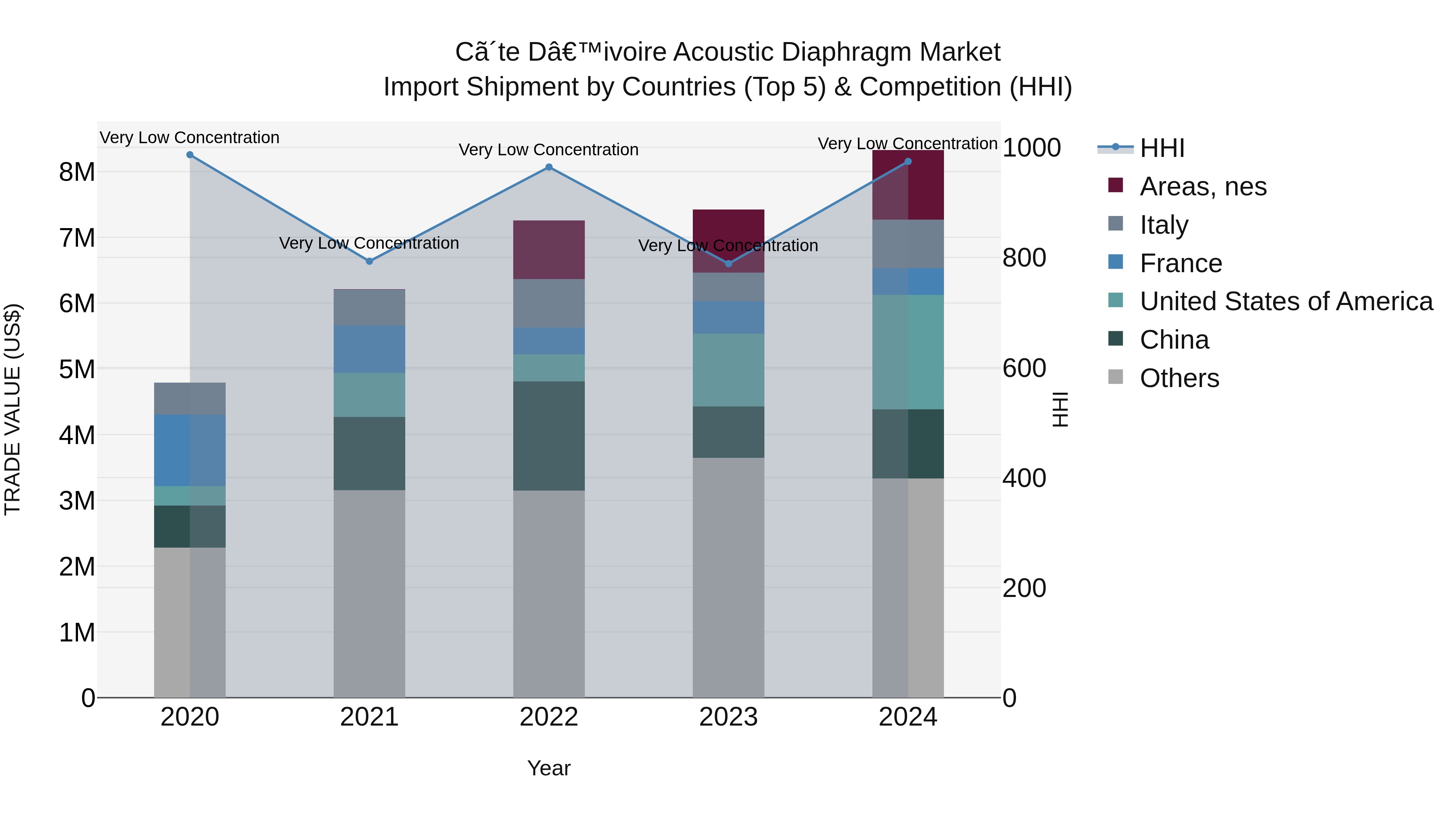 Ivory Coast Acoustic Diaphragm Market: Top 5 Importing Countries and Market Competition (HHI) Analysis