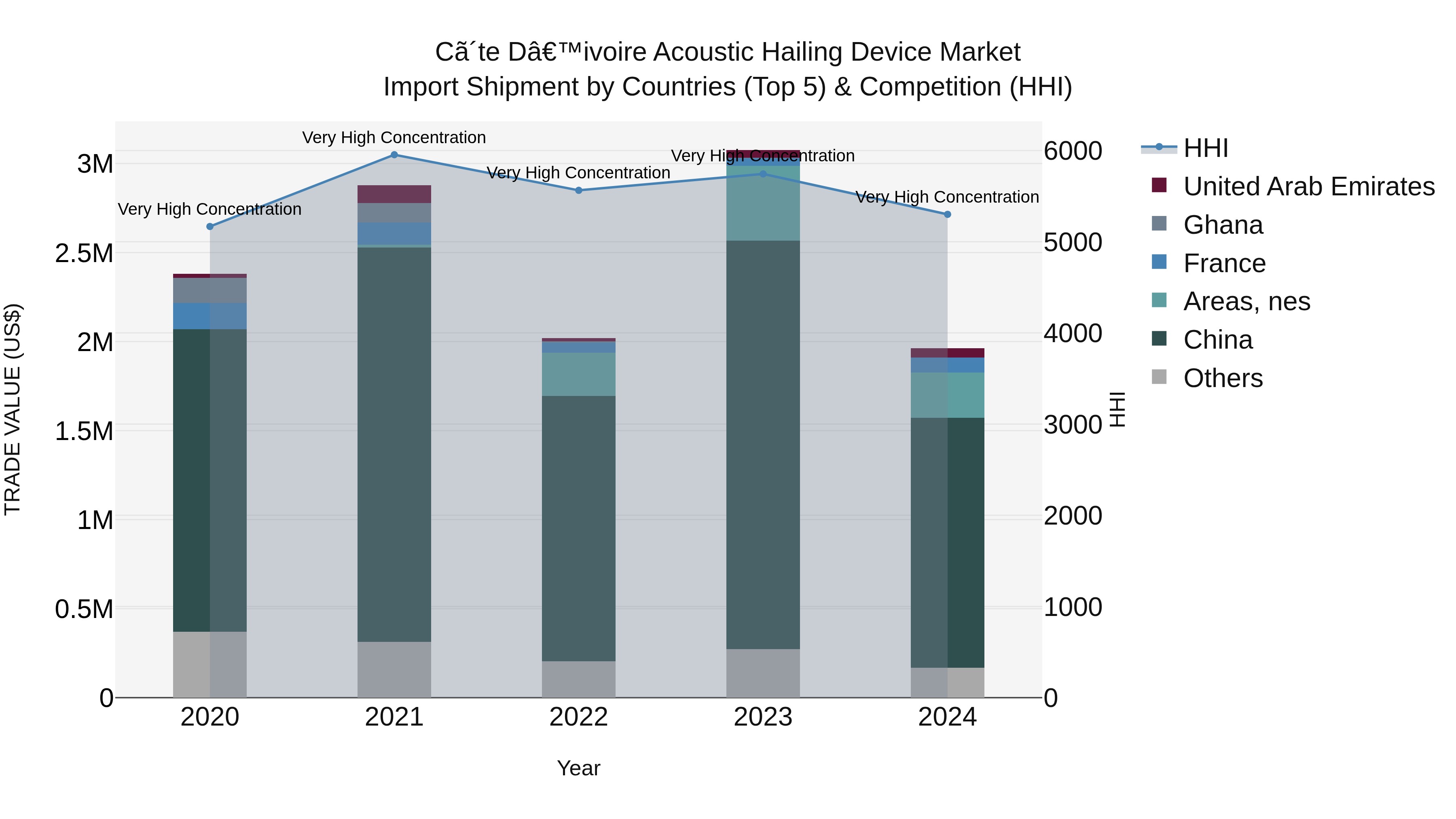 Ivory Coast Acoustic Hailing Device Market: Top 5 Importing Countries and Market Competition (HHI) Analysis