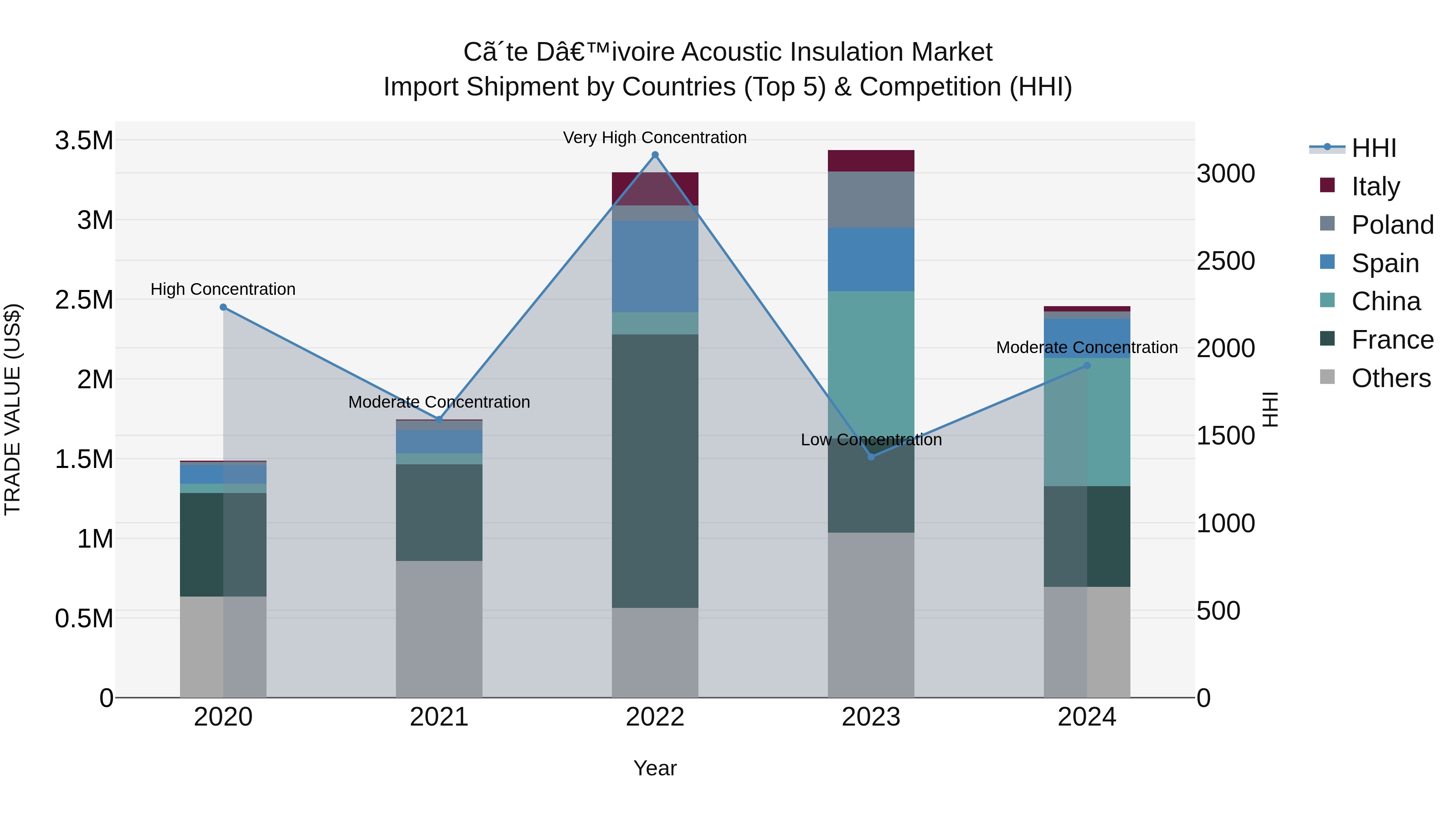 Ivory Coast Acoustic Insulation Market: Top 5 Importing Countries and Market Competition (HHI) Analysis