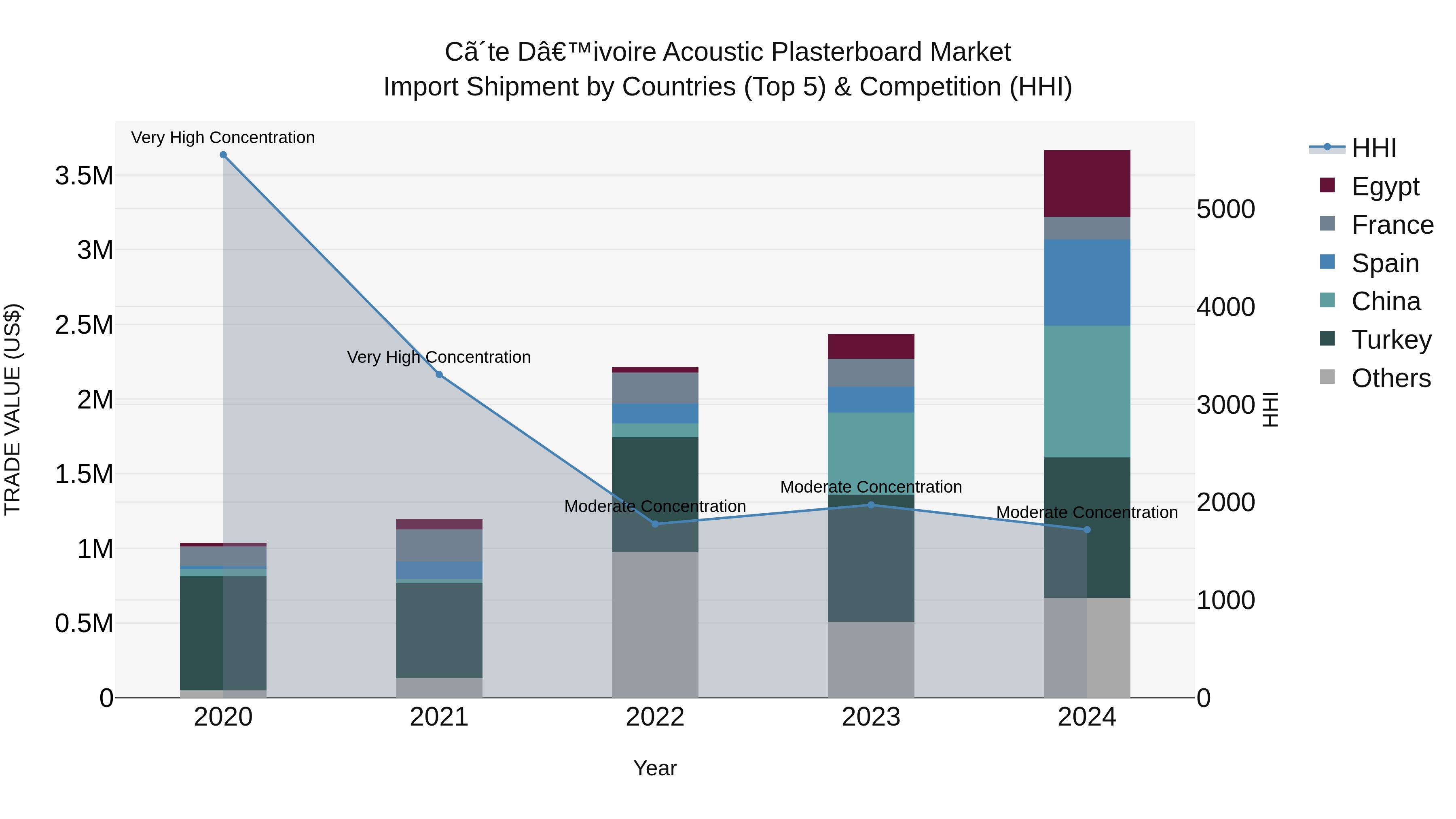 Ivory Coast Acoustic Plasterboard Market: Top 5 Importing Countries and Market Competition (HHI) Analysis