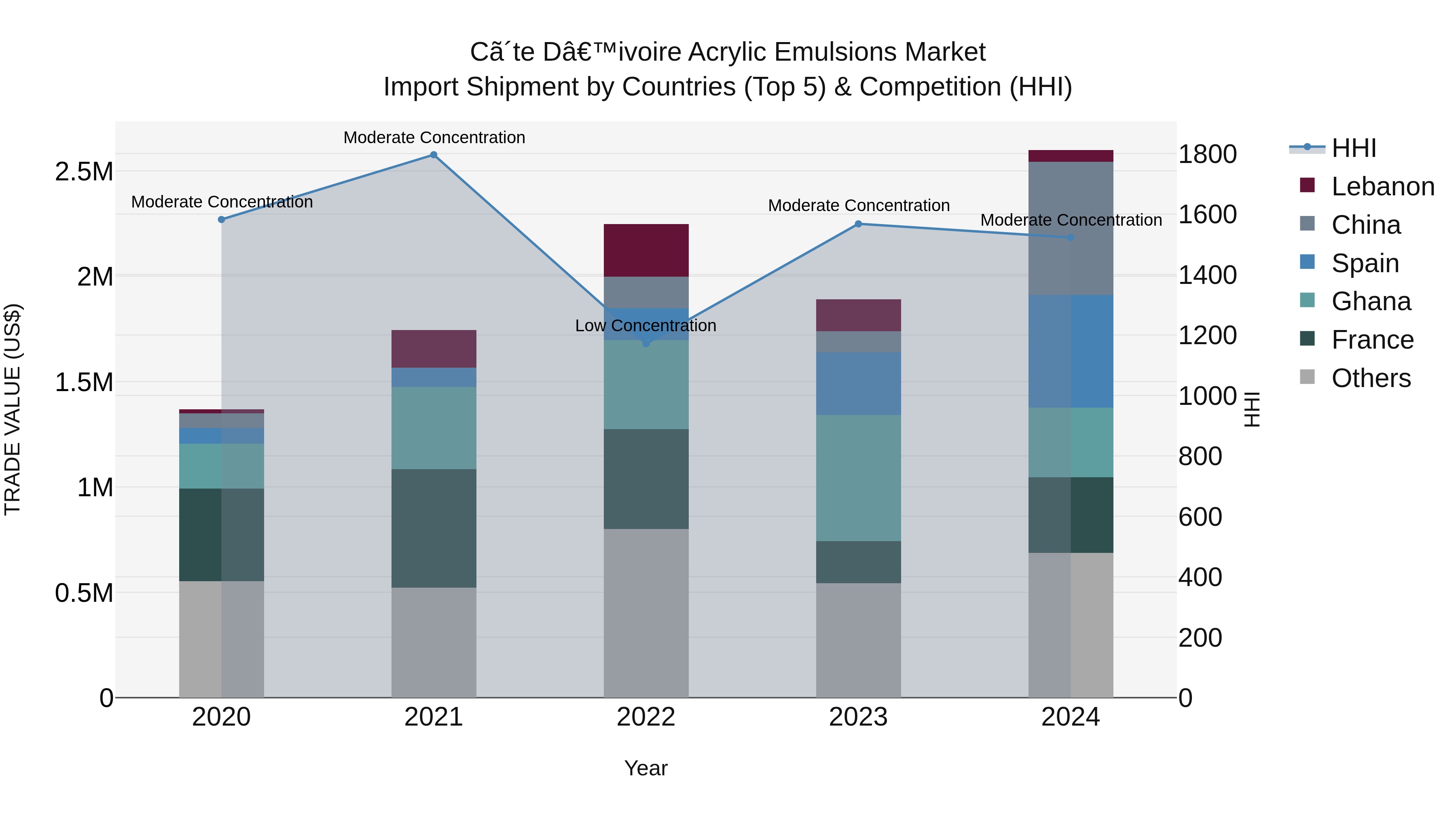 Ivory Coast Acrylic Emulsions Market: Top 5 Importing Countries and Market Competition (HHI) Analysis