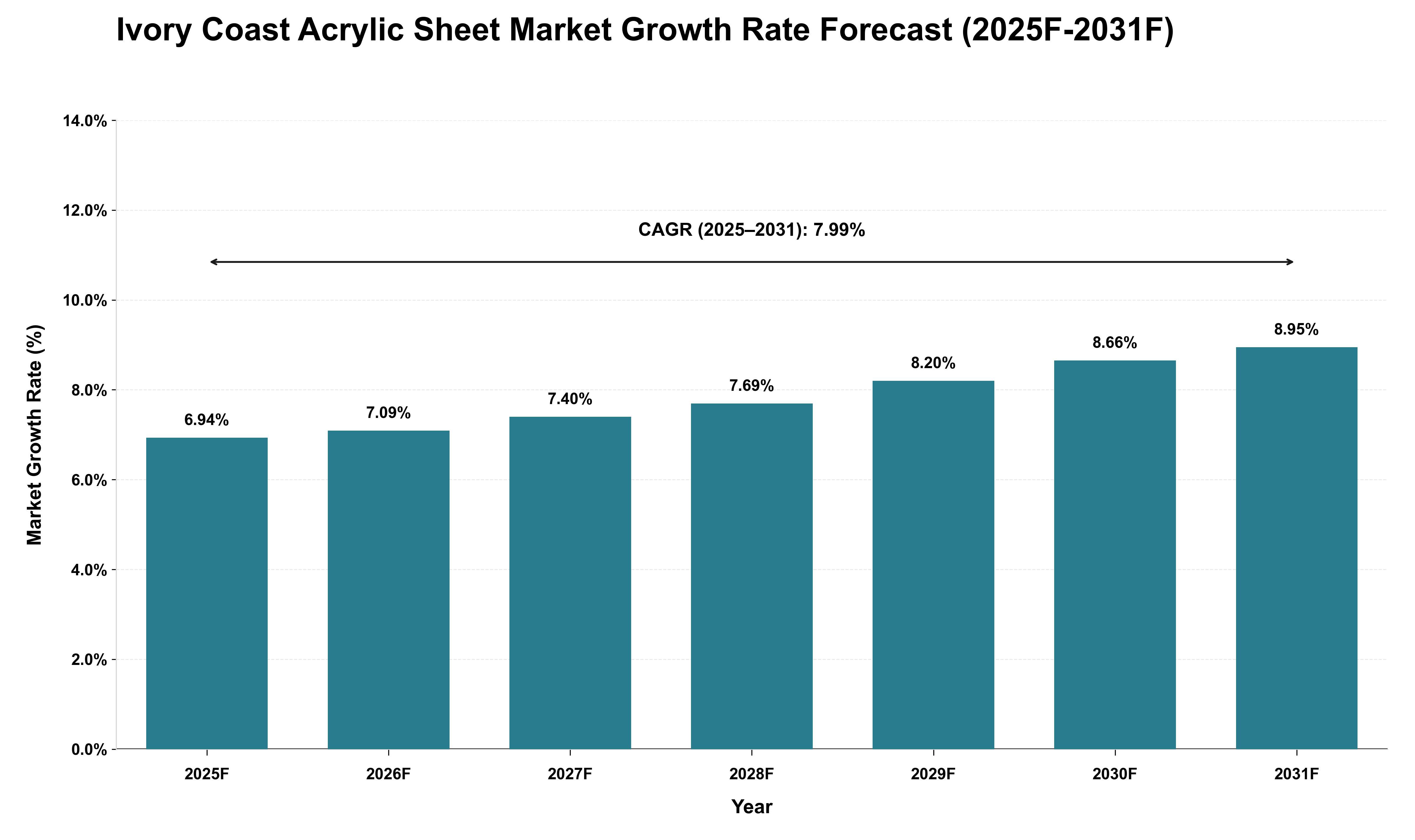 Ivory Coast Acrylic Sheet Market Growth Rate Analysis (2025 - 2031)